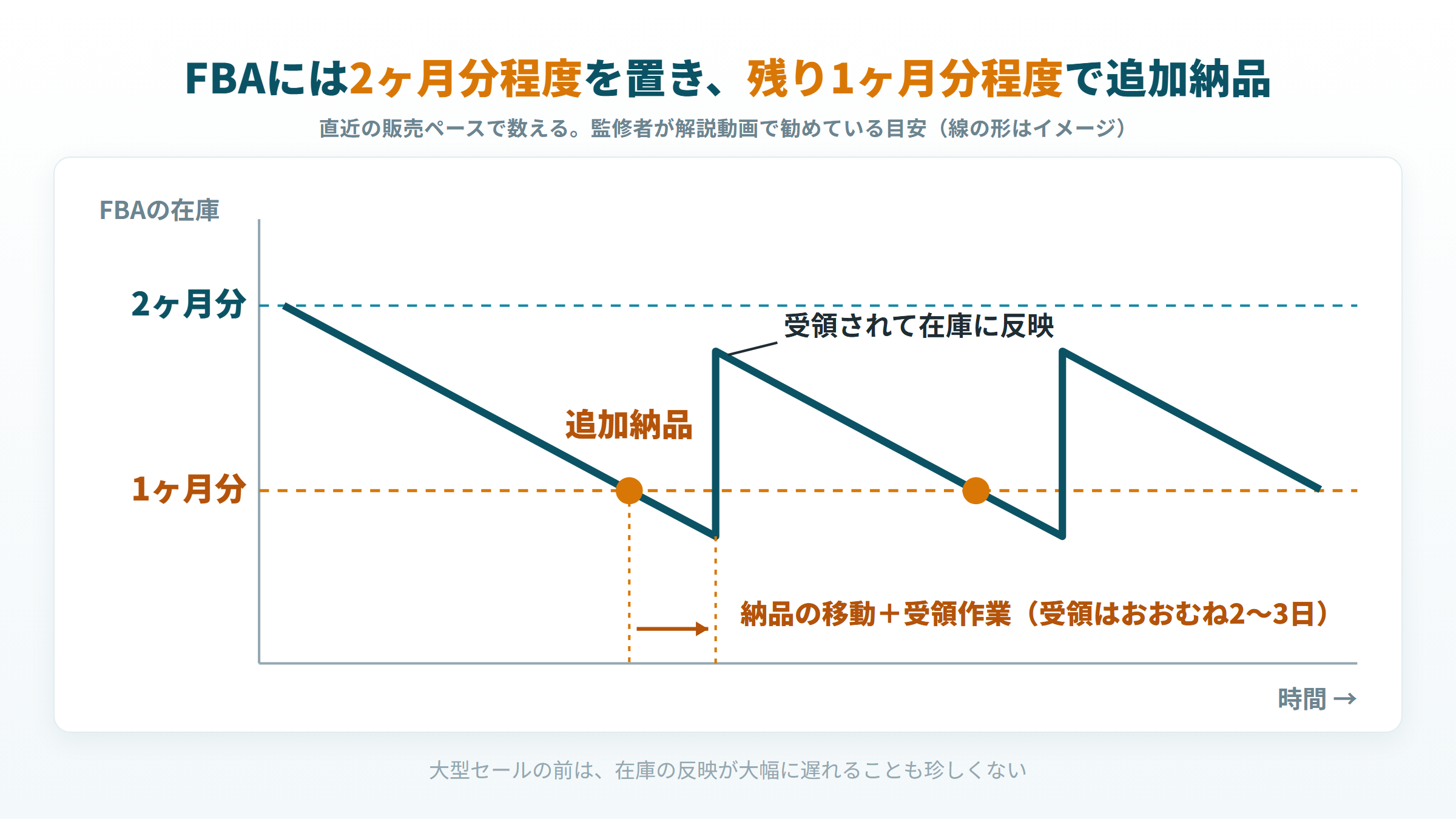 FBAに2ヶ月分程度の在庫を置き、残り1ヶ月分程度で追加納品する在庫の持ち方
