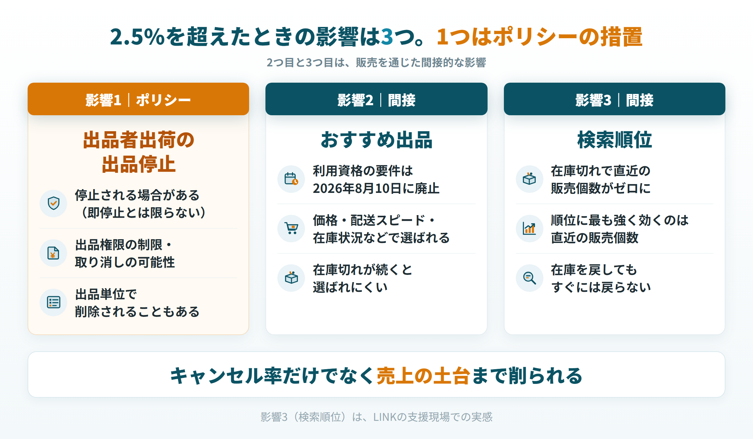 キャンセル率が2.5%を超えたときの出品停止・おすすめ出品・検索順位への影響