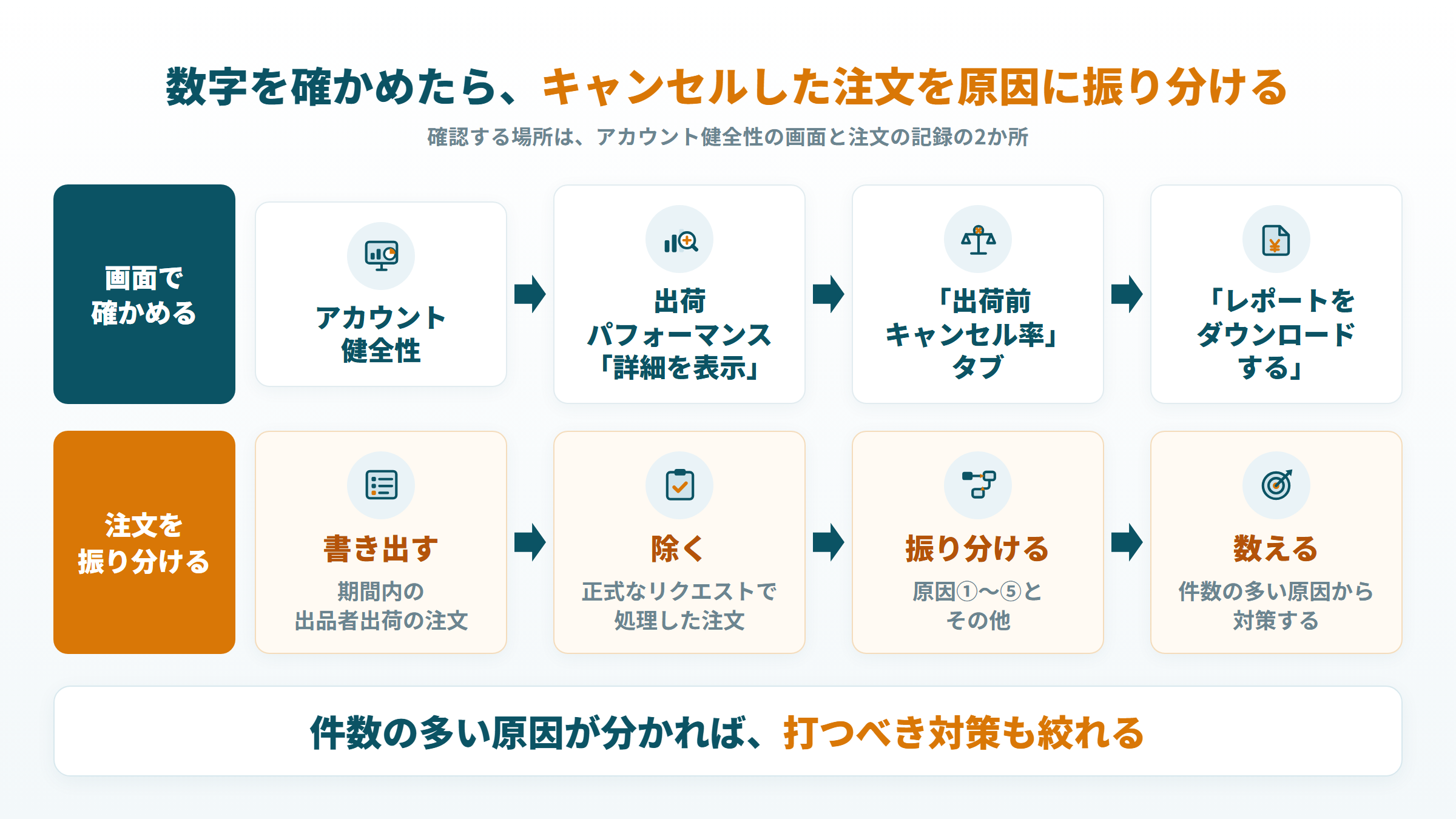 アカウント健全性でキャンセル率を確かめ、キャンセルした注文を原因に振り分ける流れ