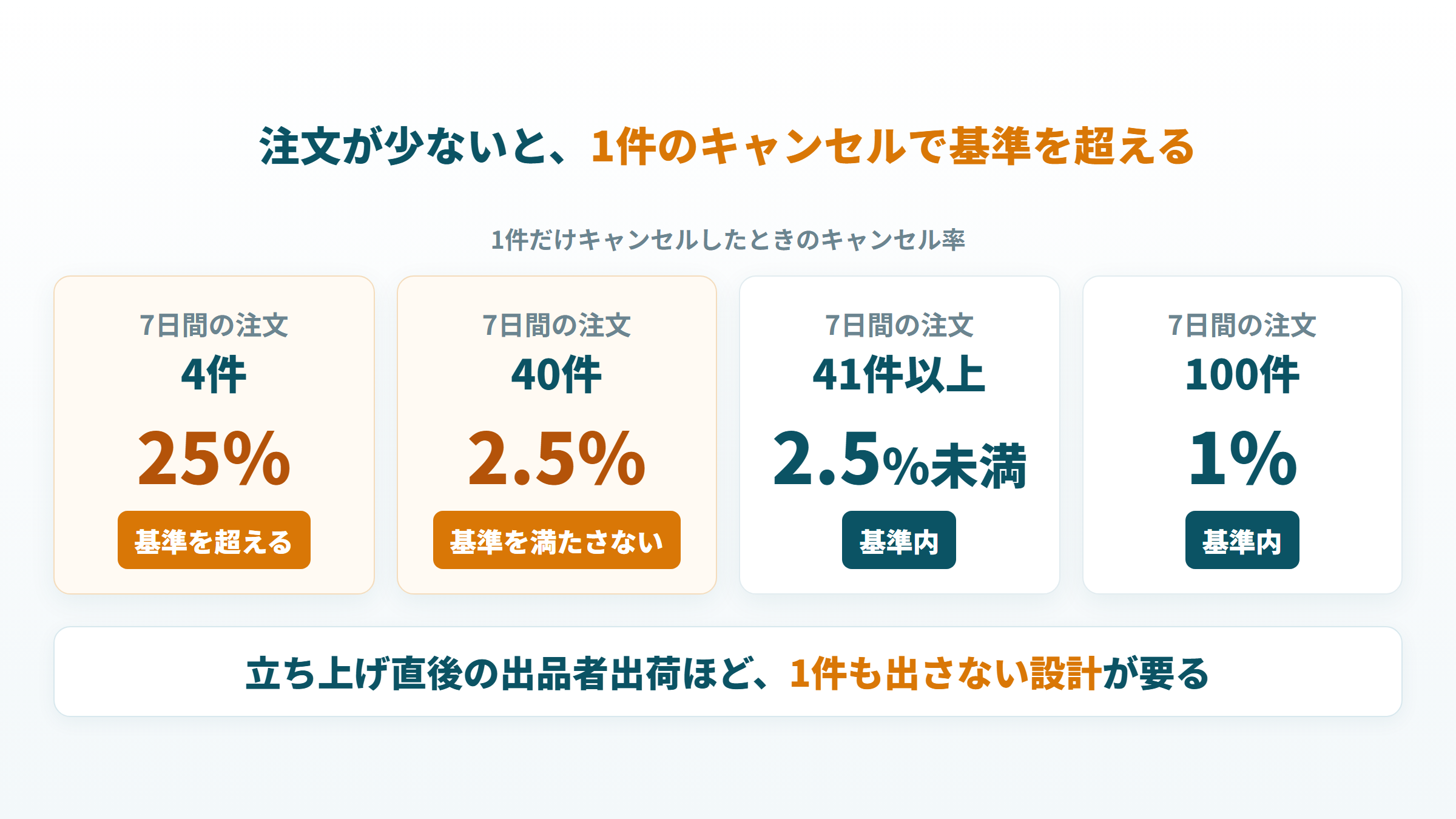 7日間の注文数ごとに、1件のキャンセルでキャンセル率が何%になるかの比較