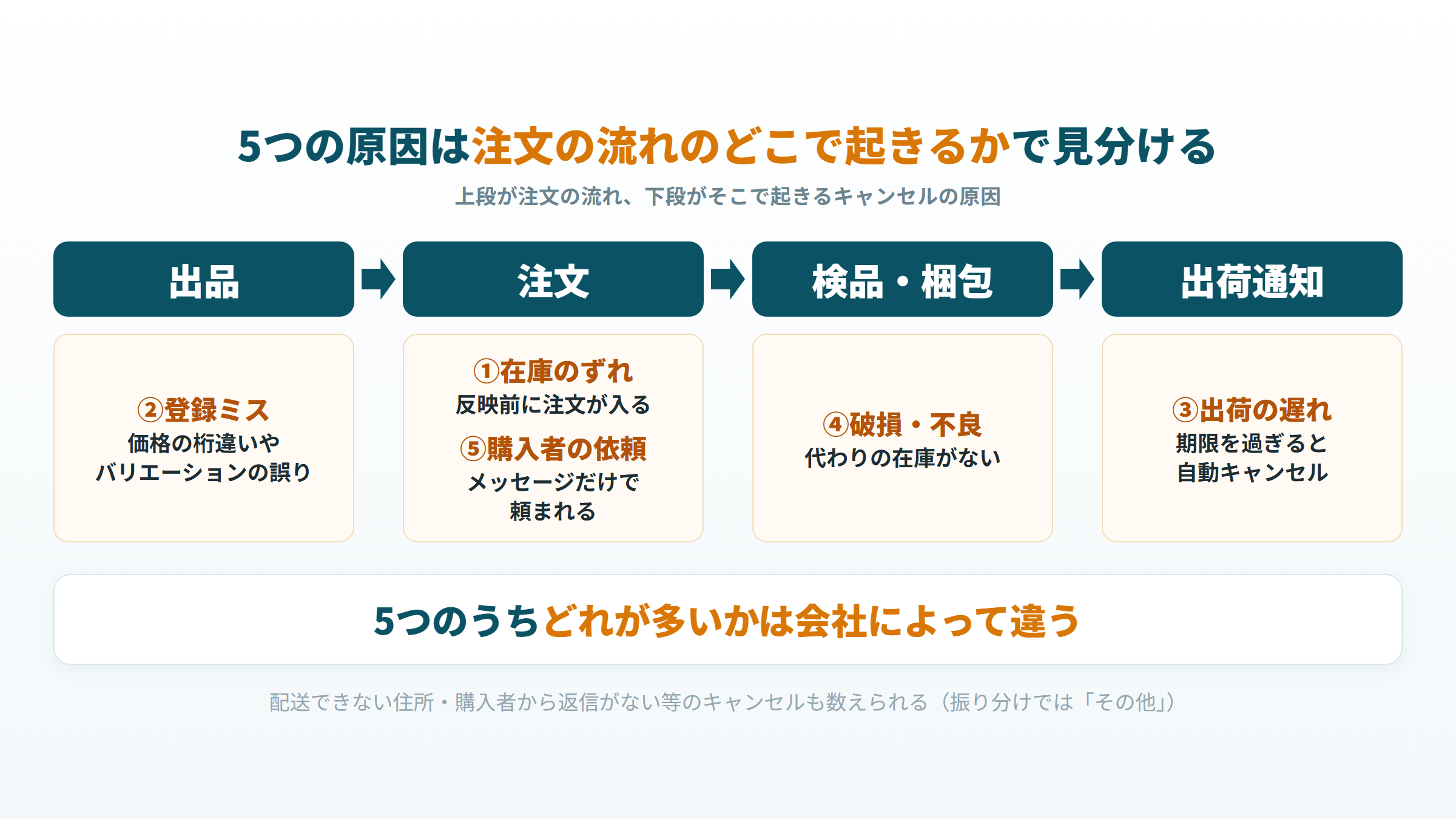 出品者都合のキャンセルの5つの原因が、注文の流れのどこで起きるかを示した図