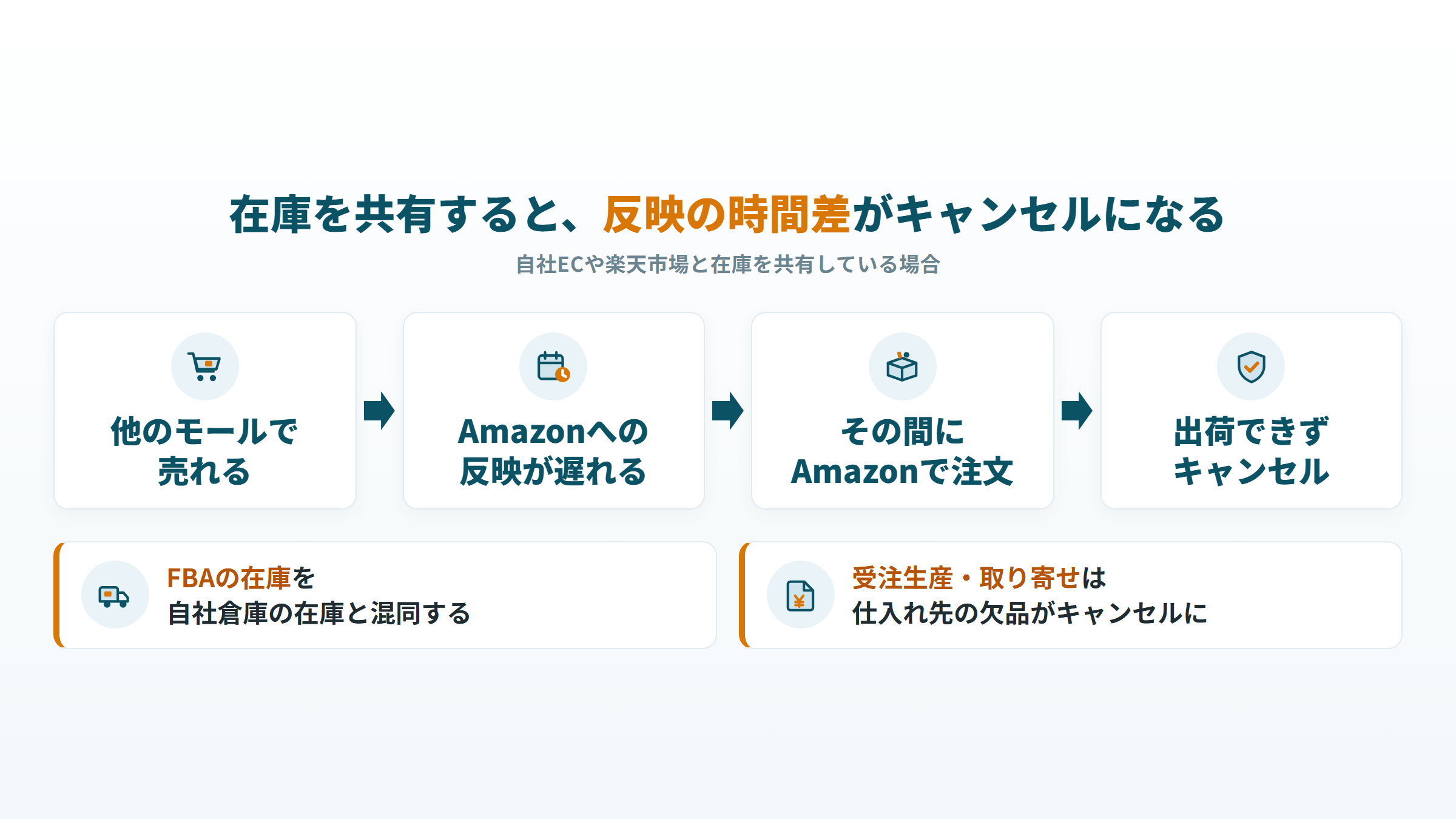 他のモールとの在庫共有で反映が遅れ、Amazonの注文がキャンセルになる仕組み