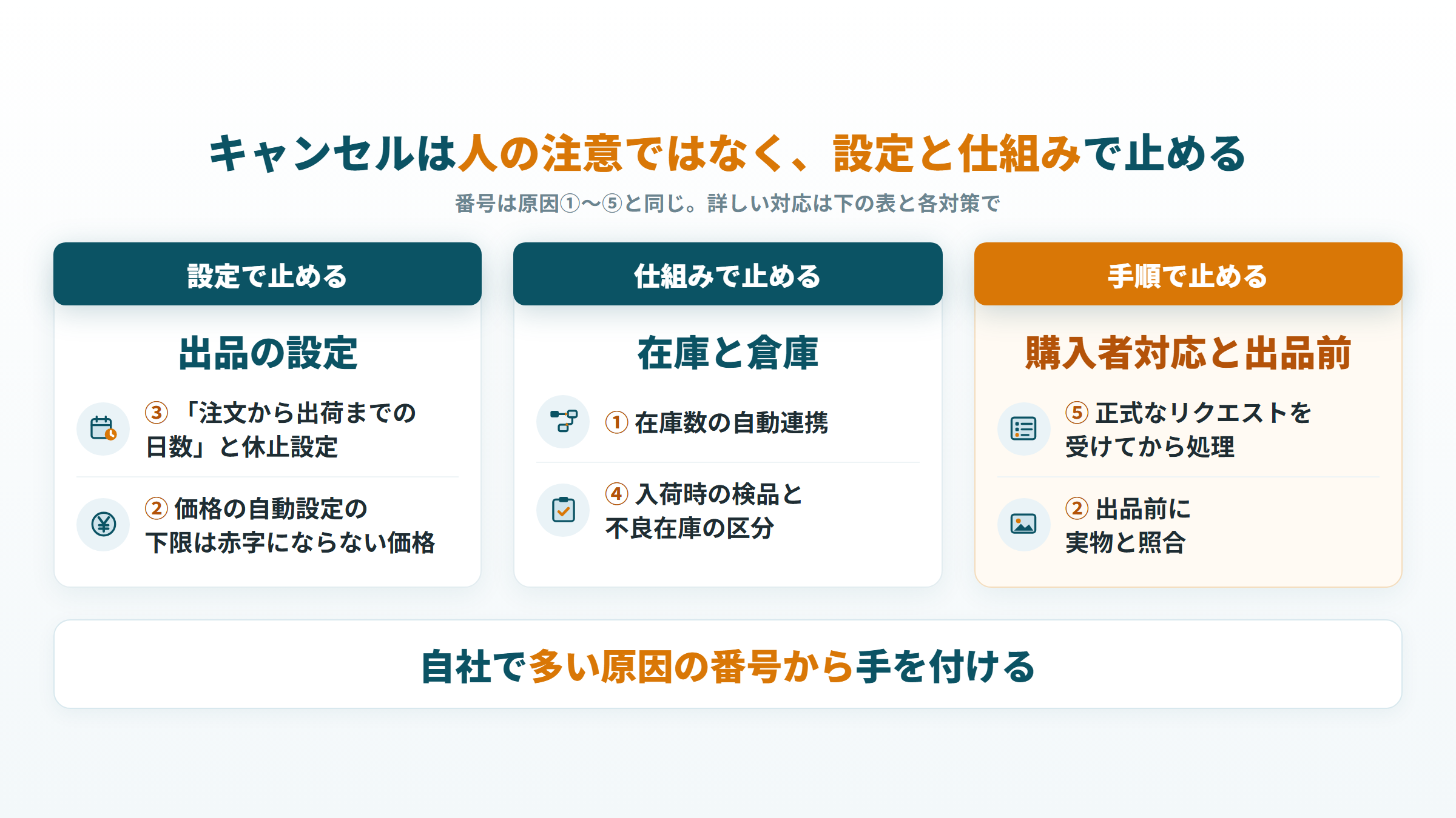 キャンセルの対策を、出品の設定・在庫の仕組み・対応の手順の3つに分けた図
