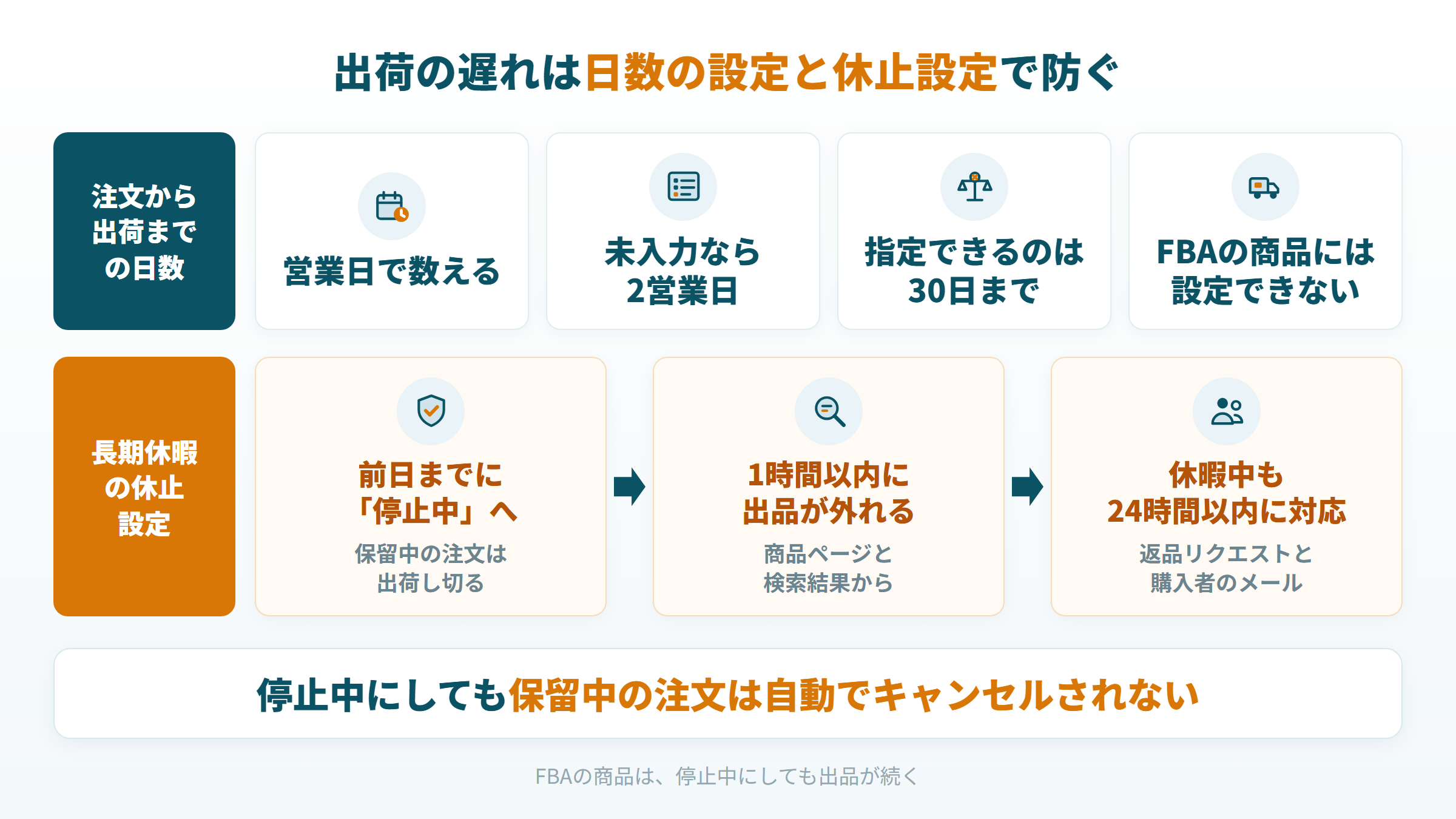 「注文から出荷までの日数」の設定ルールと、長期休暇に出品を停止中にする手順