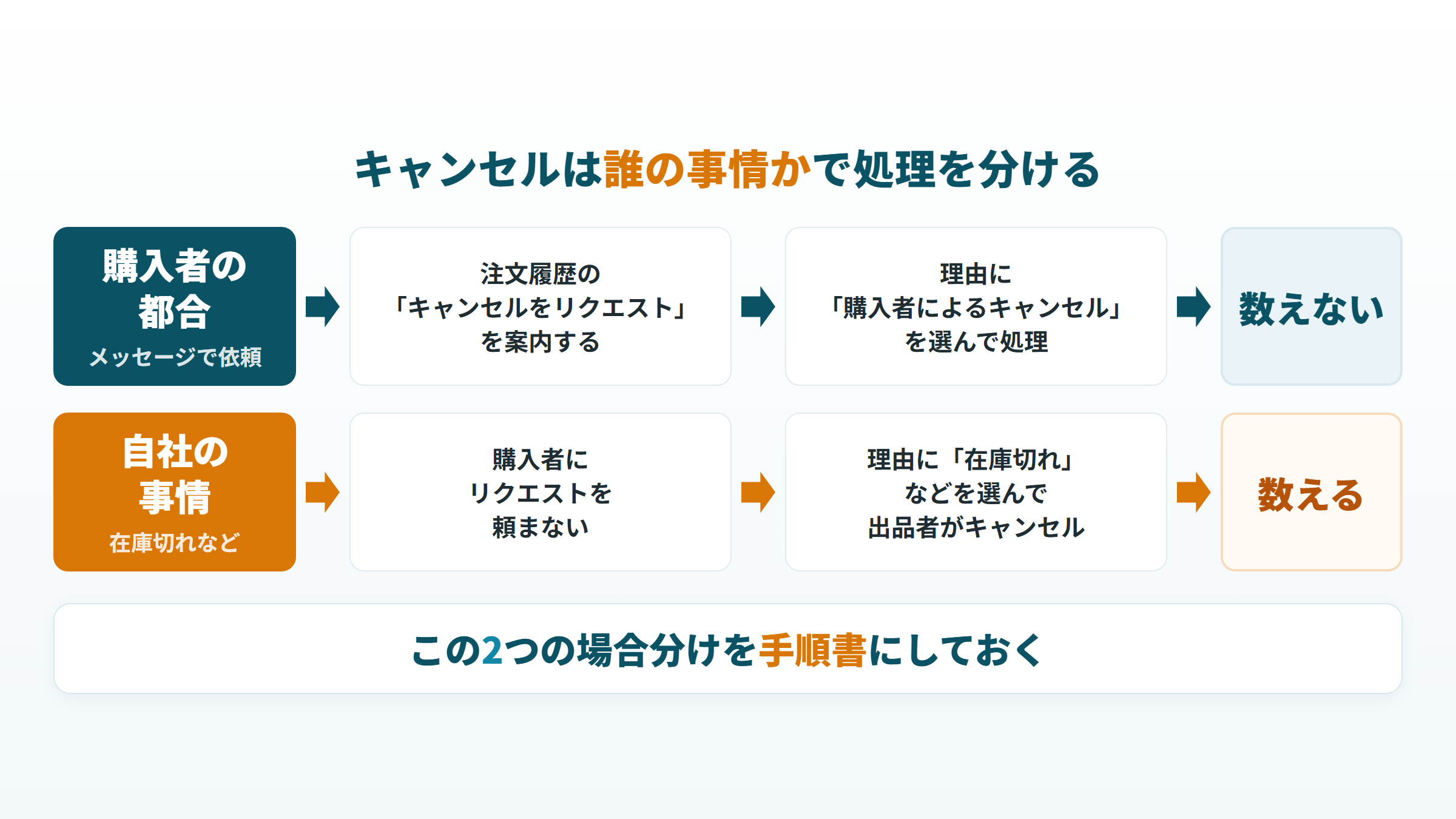 購入者の都合と自社の事情で分ける、キャンセルの処理とキャンセル率への影響