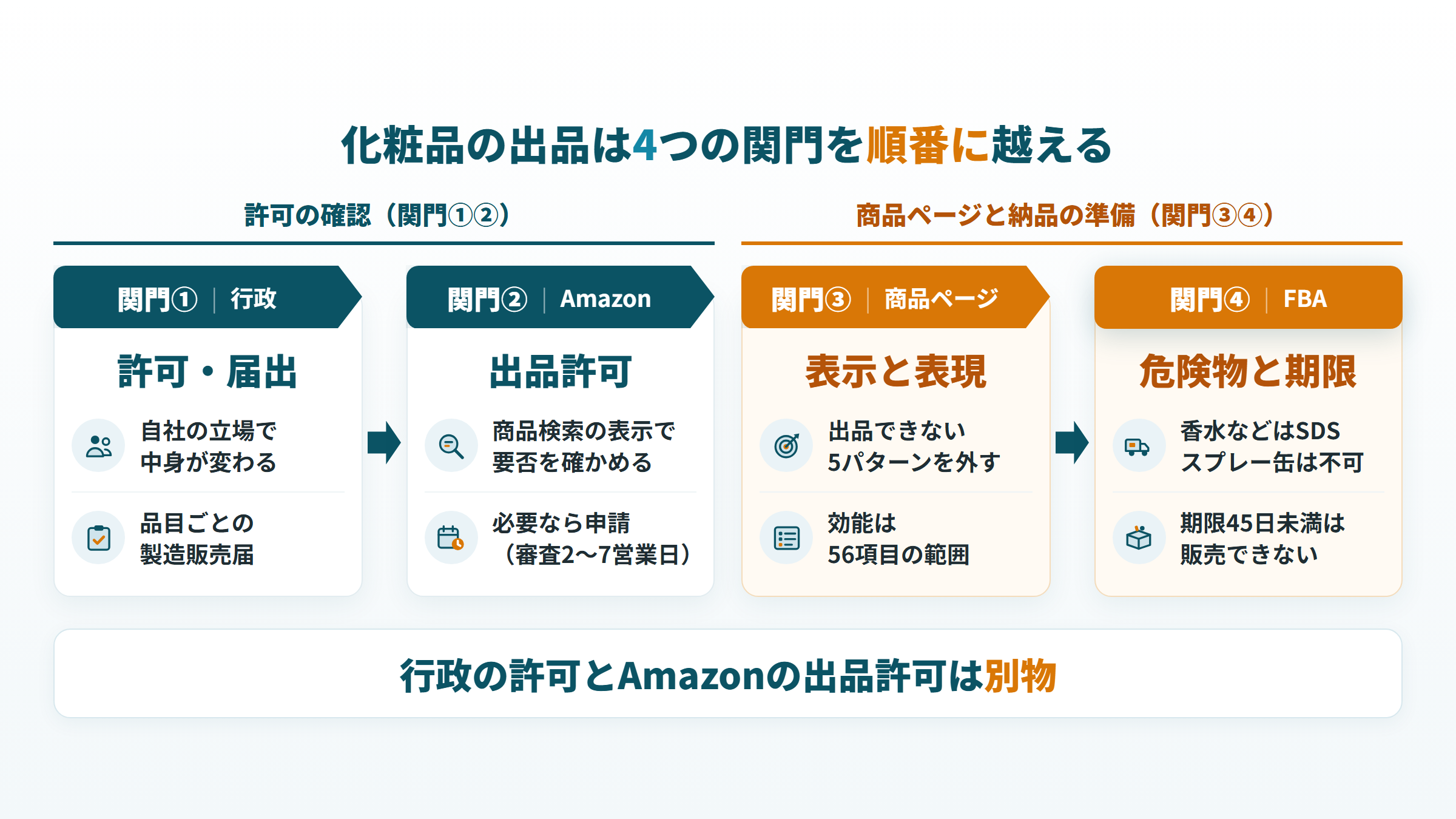 化粧品の出品で越える4つの関門(許可・届出、出品許可、表示と表現、危険物と期限)の図