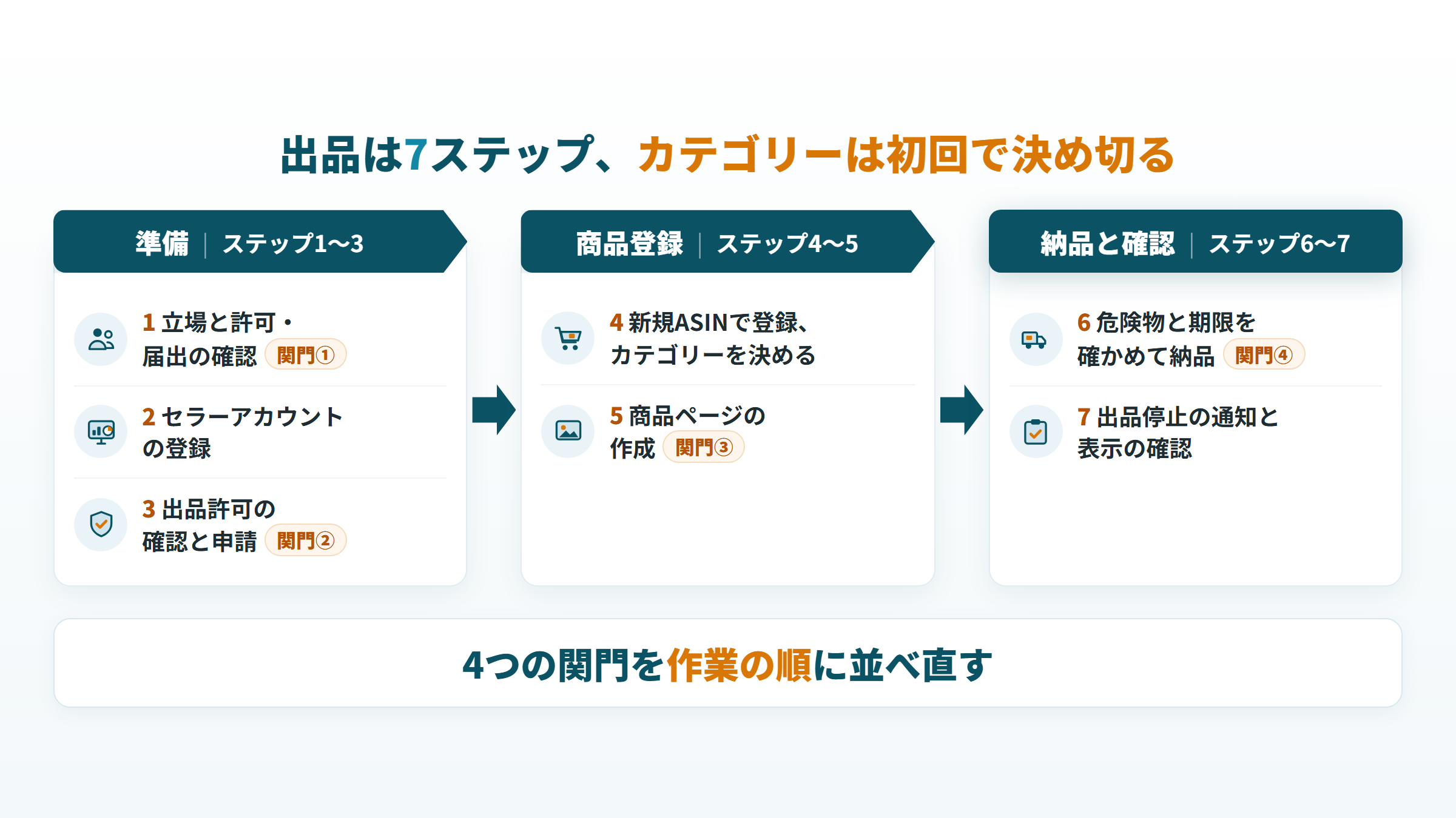 化粧品を出品する7ステップを準備、商品登録、納品と確認に分け、関門と対応させた図