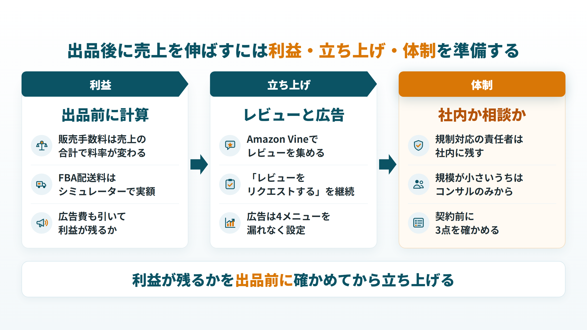 出品後に売上を伸ばすための利益の計算、レビューと広告、体制の3つの準備の図