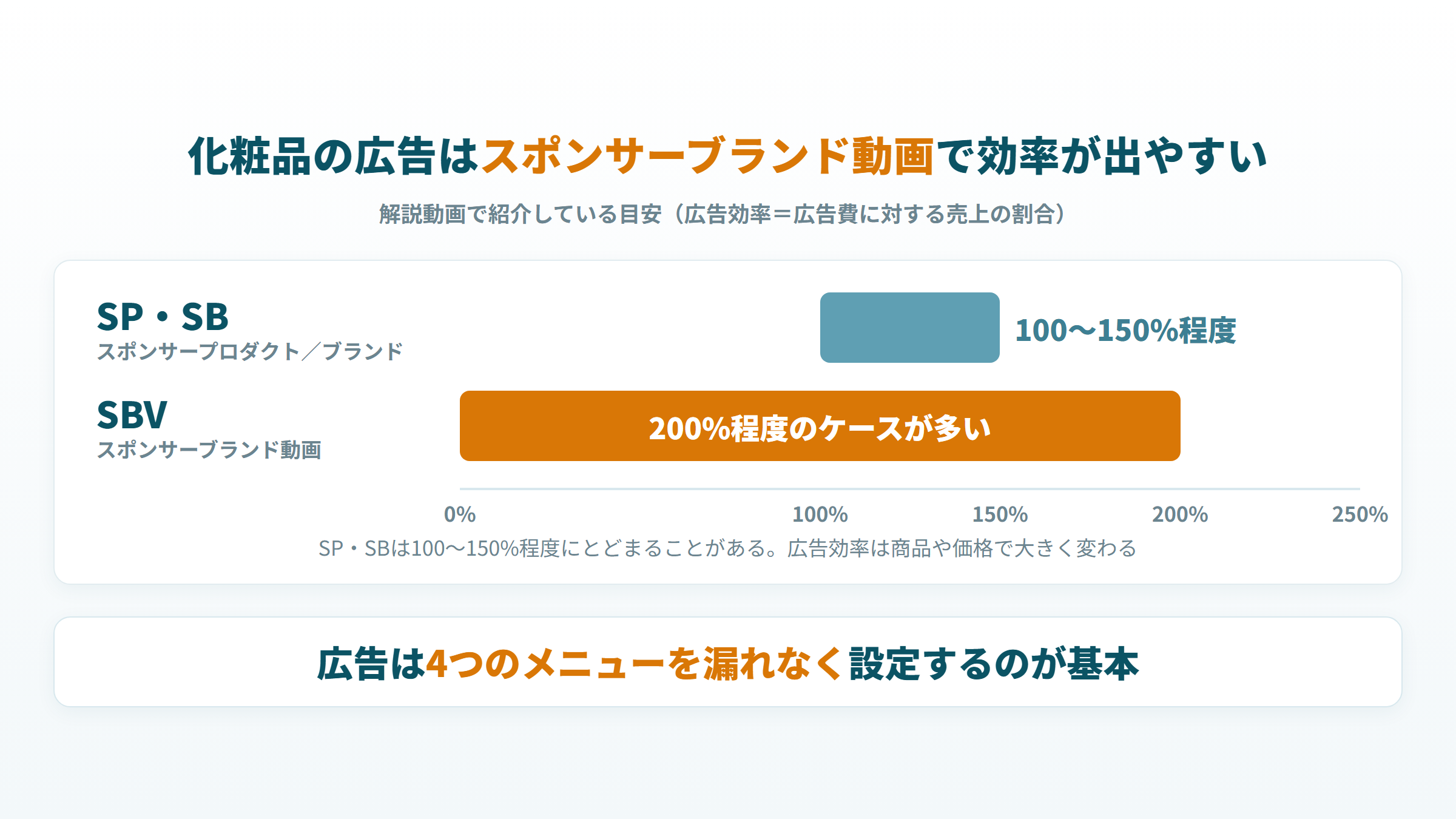 解説動画の目安で、化粧品のSP・SBとSBVの広告効率を比べた図