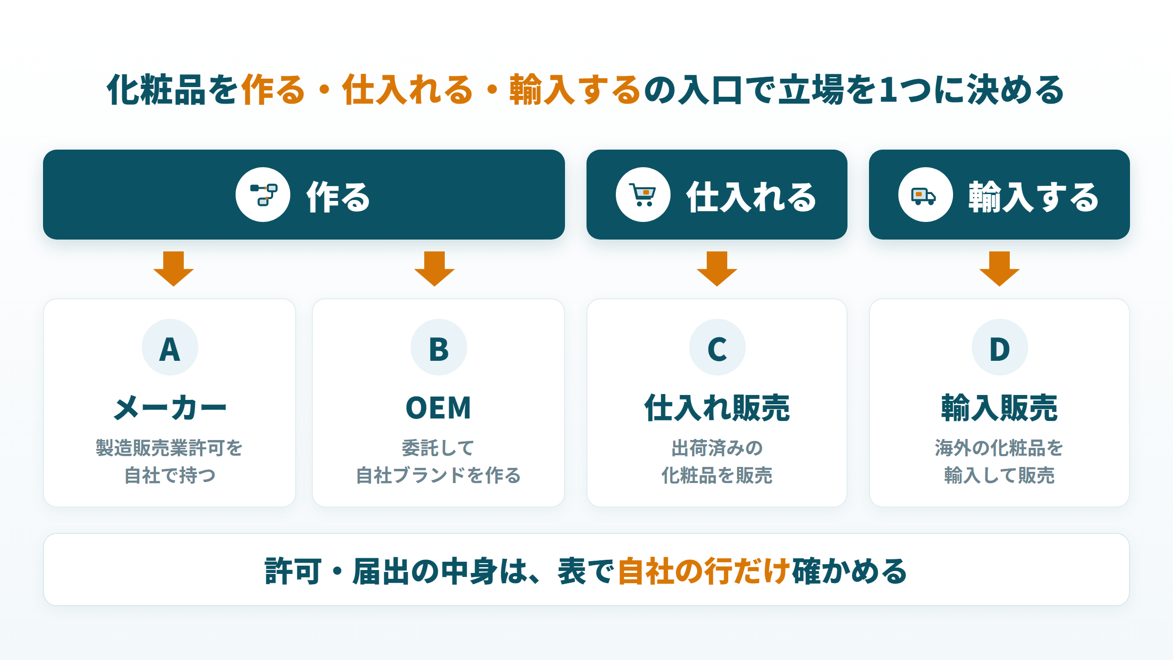 化粧品を作る、仕入れる、輸入するの3つの入口から立場A〜Dを決める図