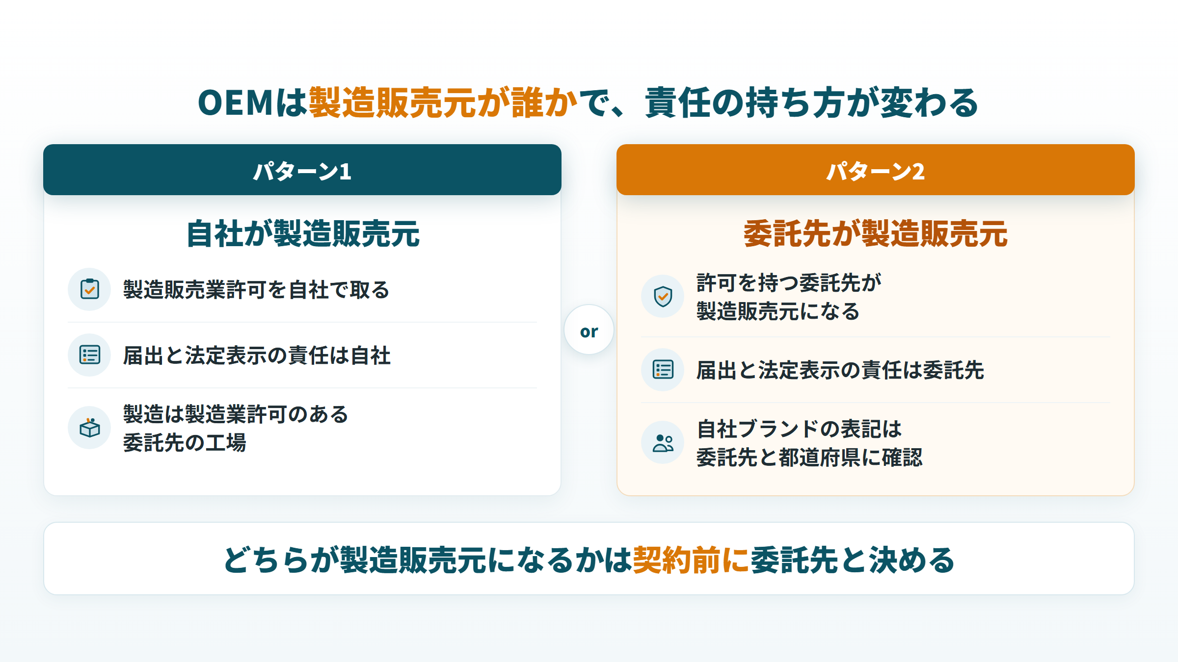 OEMで製造販売元が自社か委託先かにより、届出と法定表示の責任が変わる図