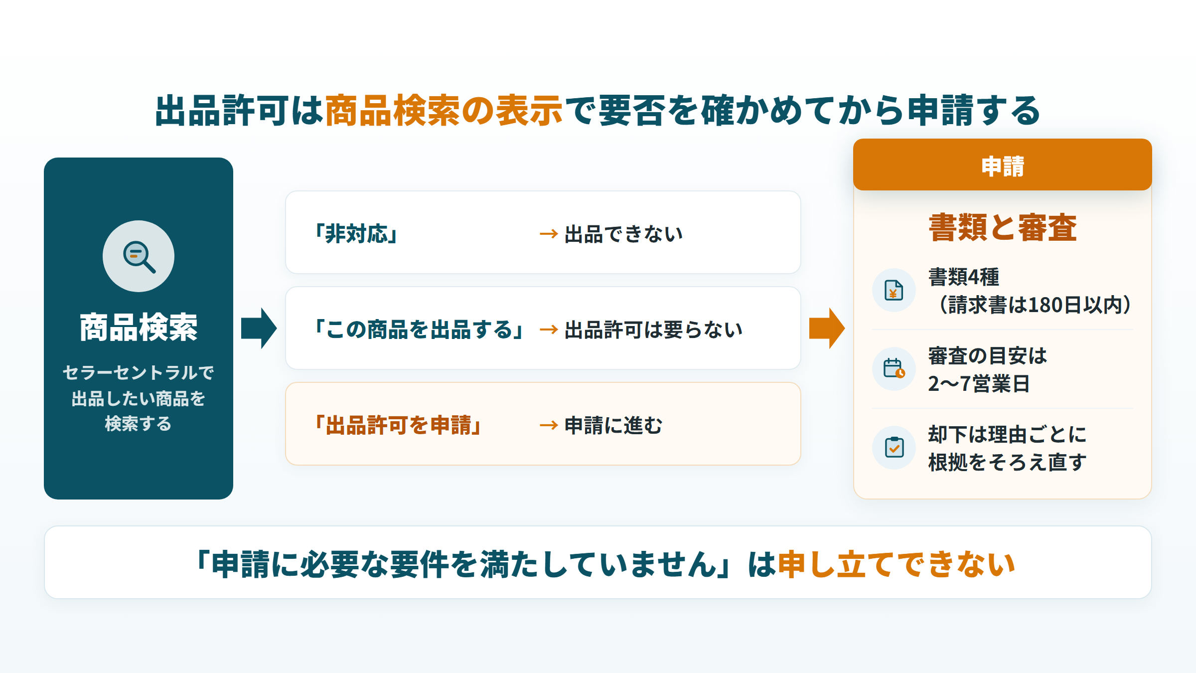 商品検索の3つの表示で出品許可の要否を確かめ、書類をそろえて申請する流れの図