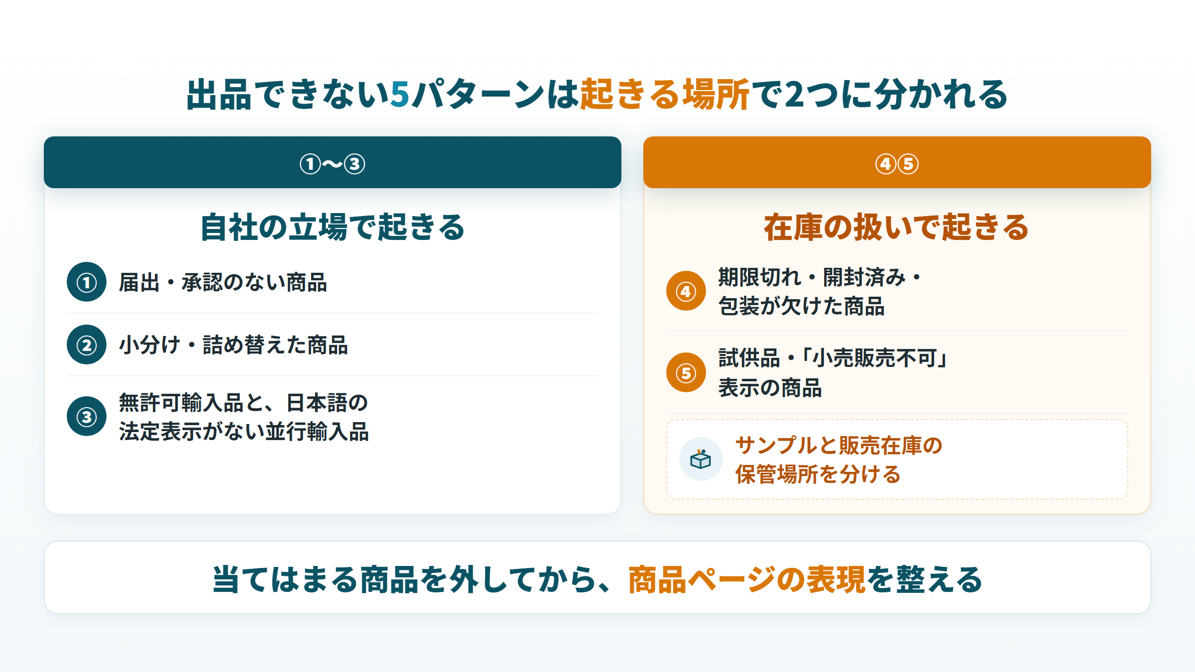 出品できない5パターンを、立場で起きるものと在庫の扱いで起きるものに分けた図