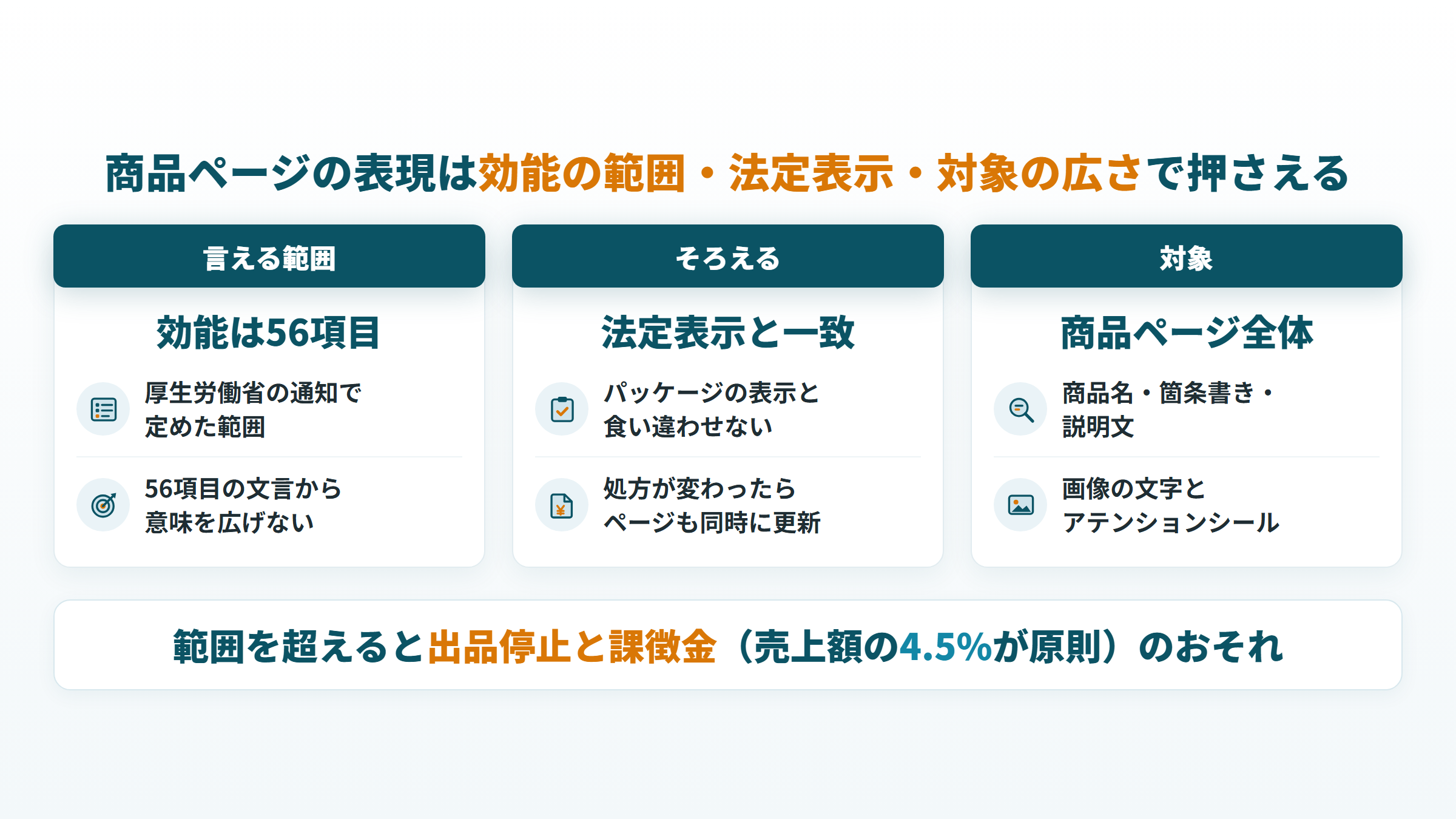 商品ページの表現を効能56項目、法定表示との一致、商品ページ全体の3点で示した図