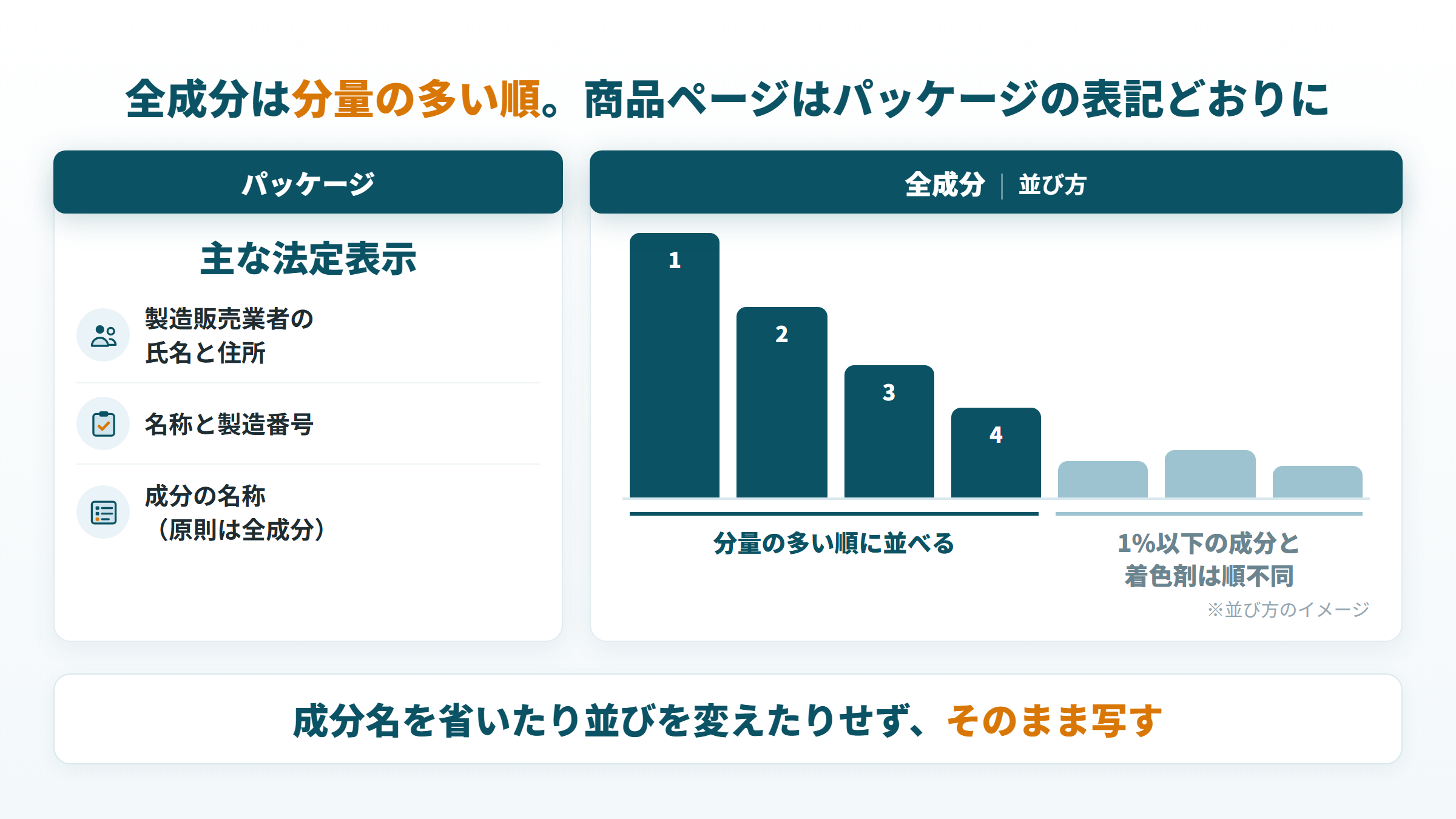 パッケージの主な法定表示と、全成分を分量の多い順に並べる表示ルールの図