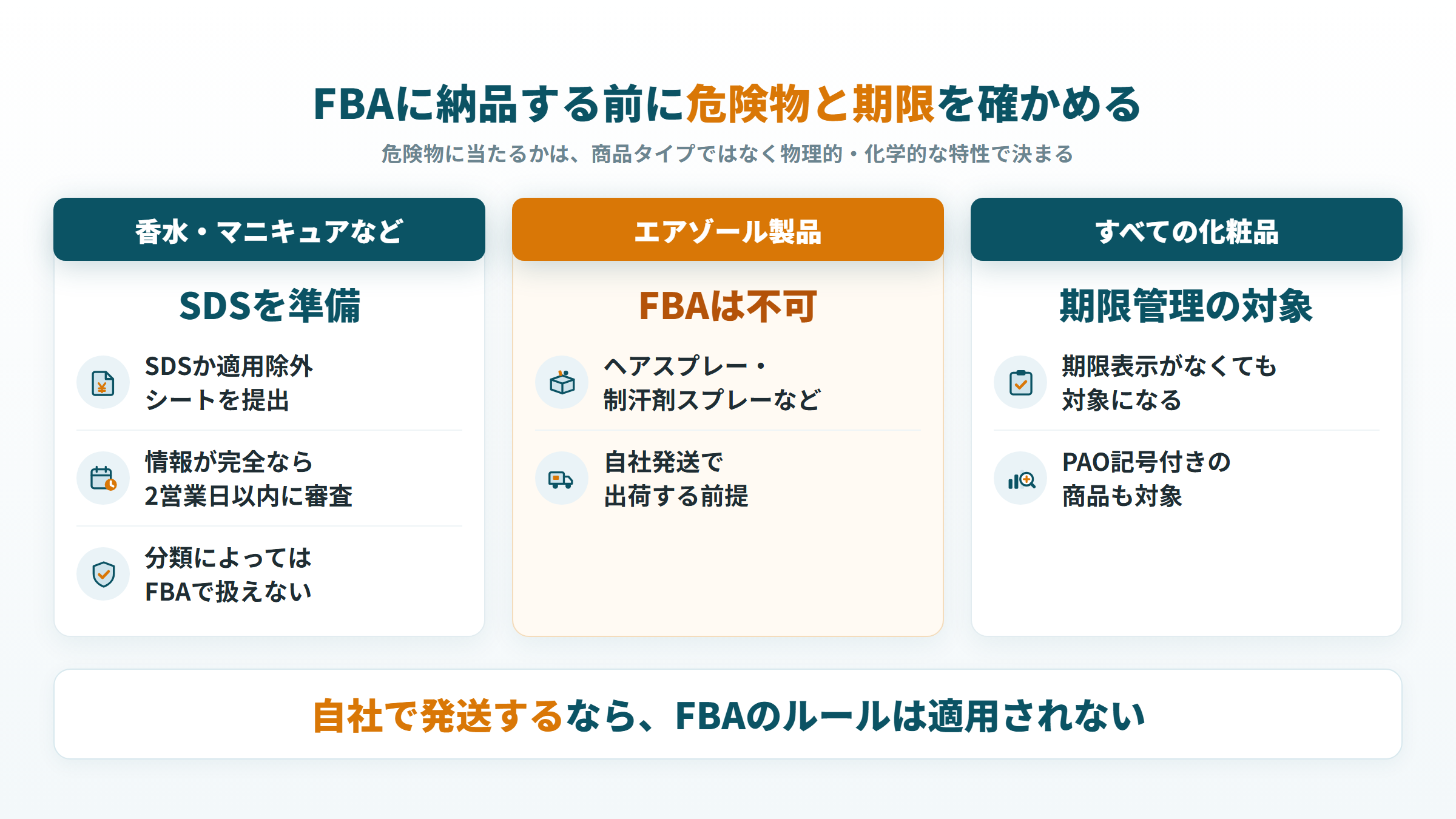 FBAの前に、香水などのSDS、エアゾール製品、期限管理の3点を確かめる図