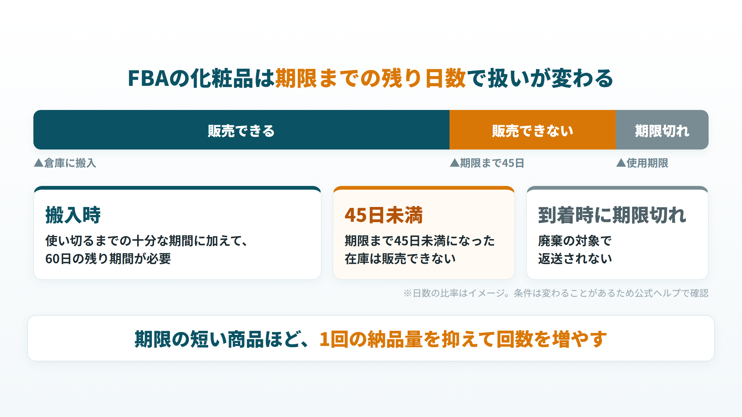 FBAの化粧品が搬入時60日、期限まで45日未満、期限切れで扱いが変わる図