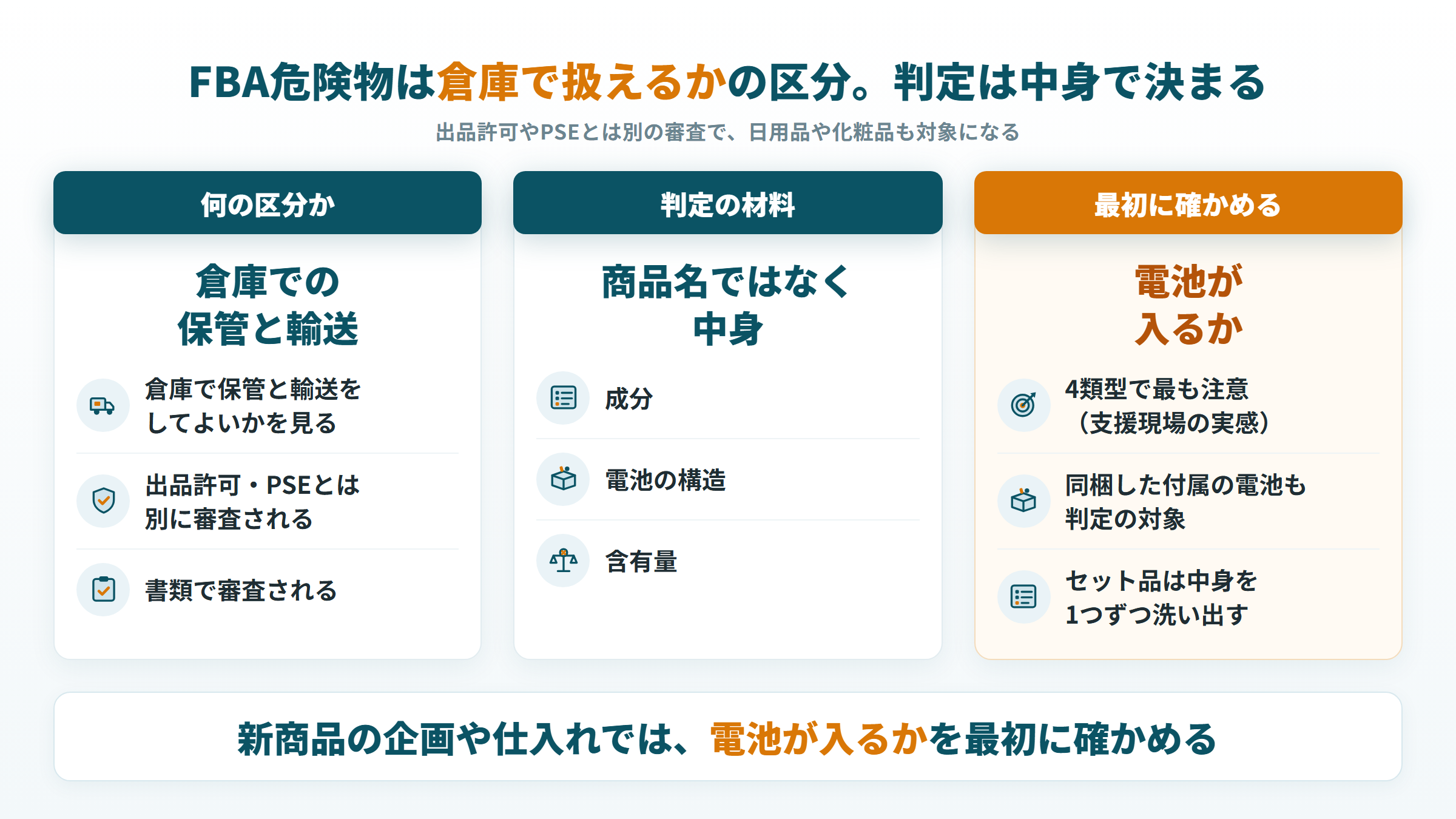 FBA危険物の区分と、成分・電池の構造・含有量で決まる判定、最初に確かめる電池の有無の図
