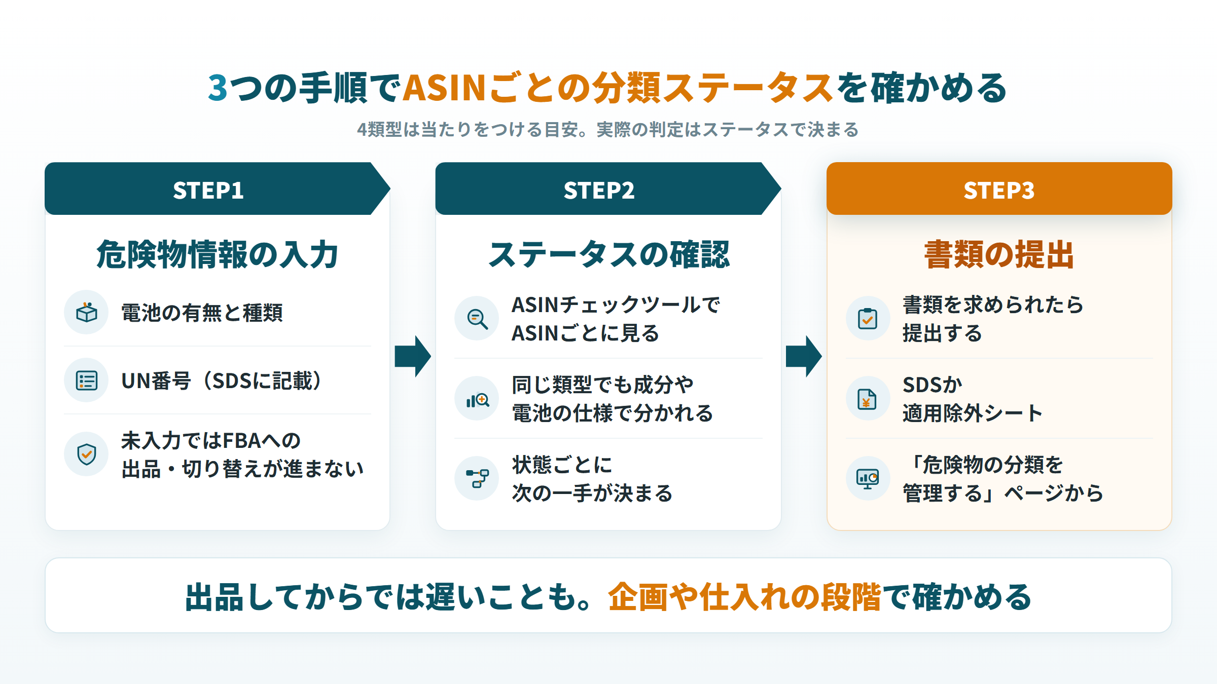 危険物情報の入力、分類ステータスの確認、書類の提出の3つの手順を示した図