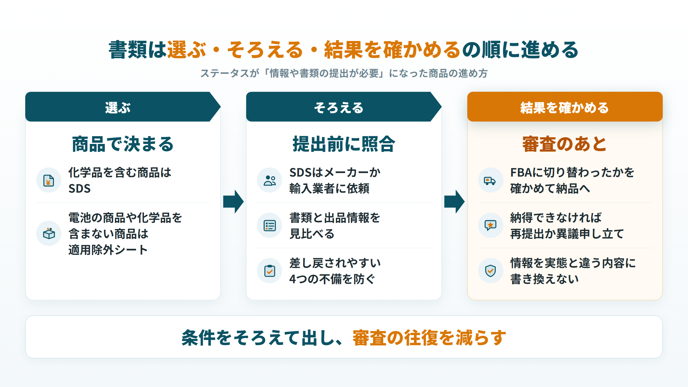 SDSと適用除外シートを選び、提出前にそろえ、審査後に結果を確かめる流れの図