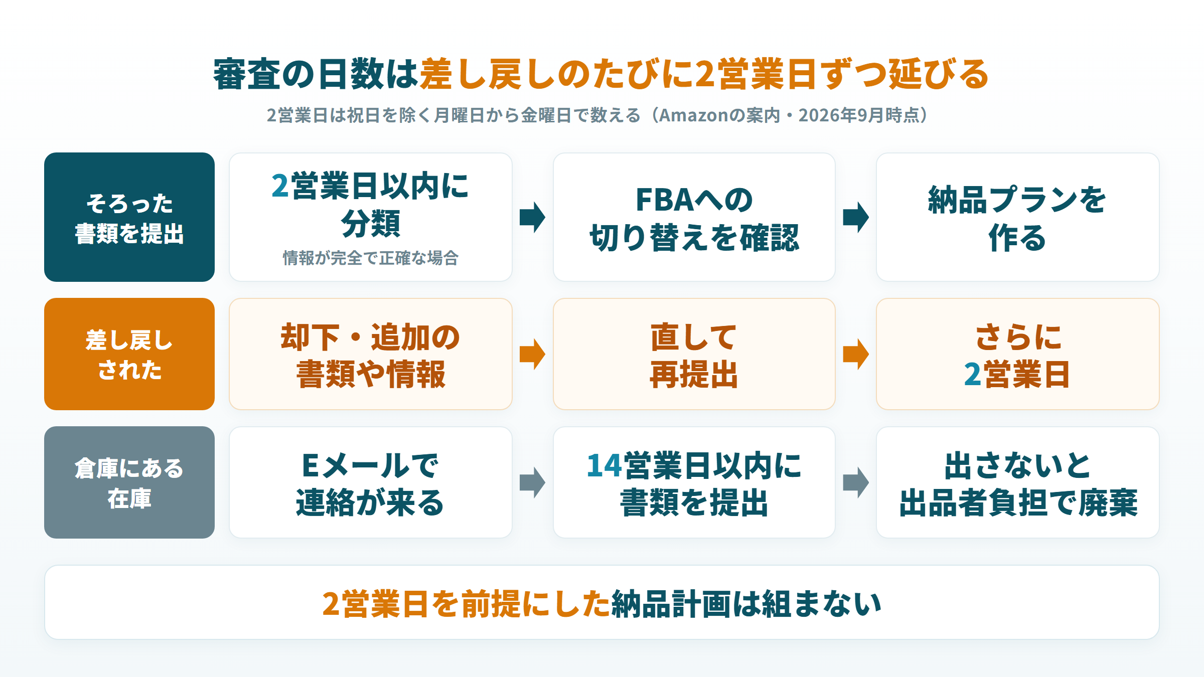 危険物審査の2営業日が差し戻しのたびに延び、倉庫の在庫は14営業日以内に提出が要る図