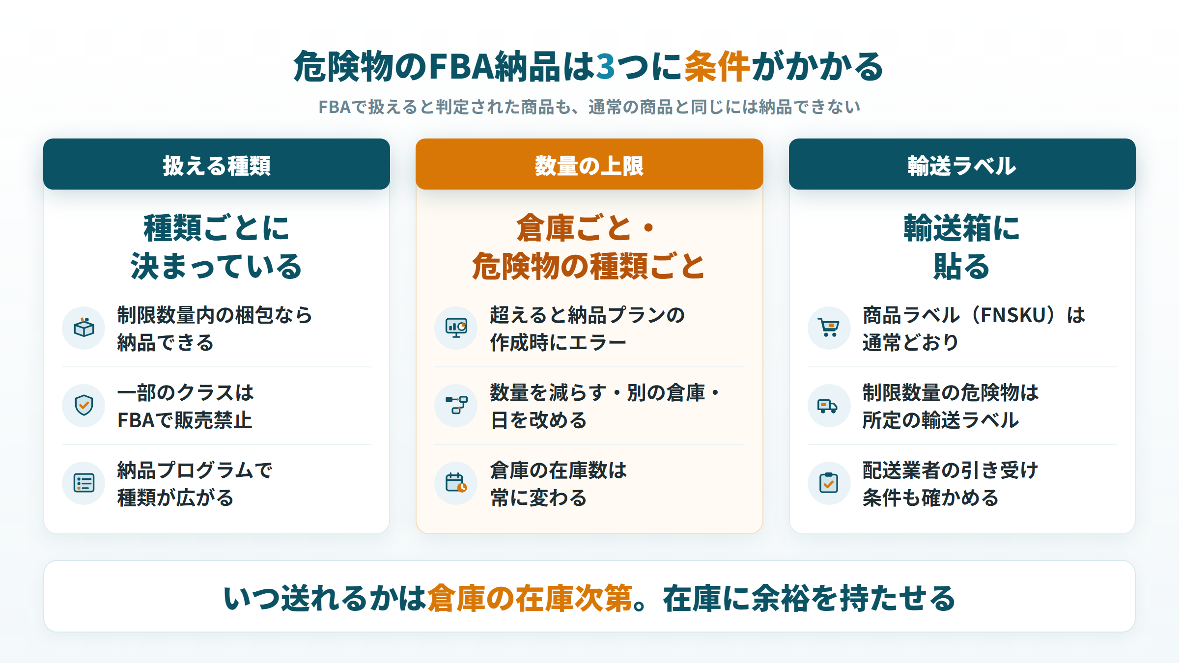 危険物のFBA納品にかかる扱える種類・倉庫ごとの数量上限・輸送ラベルの3つの条件の図