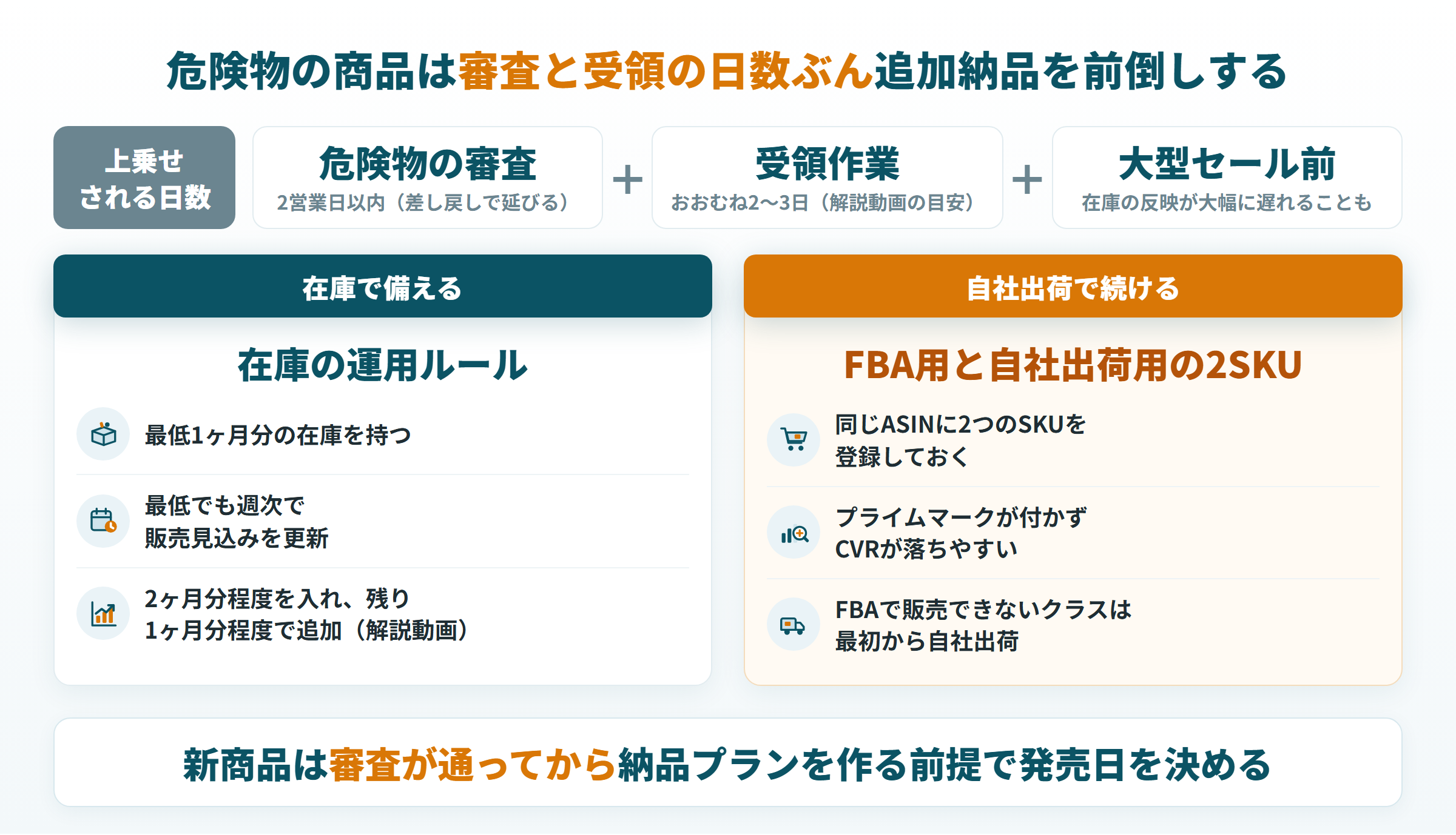 審査と受領の日数を見込んだ在庫の持ち方と、FBA用と自社出荷用の2SKUで販売を続ける図
