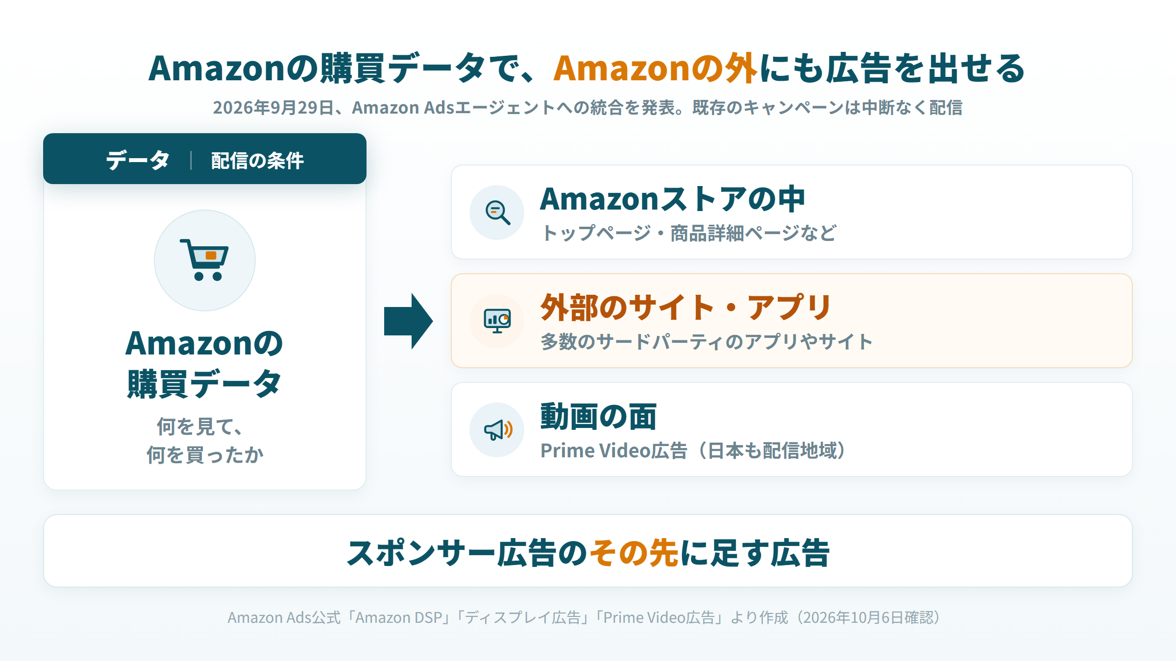 Amazonの購買データを使い、Amazonの中、外部のサイトやアプリ、Prime Videoに広告を配信できると示した図