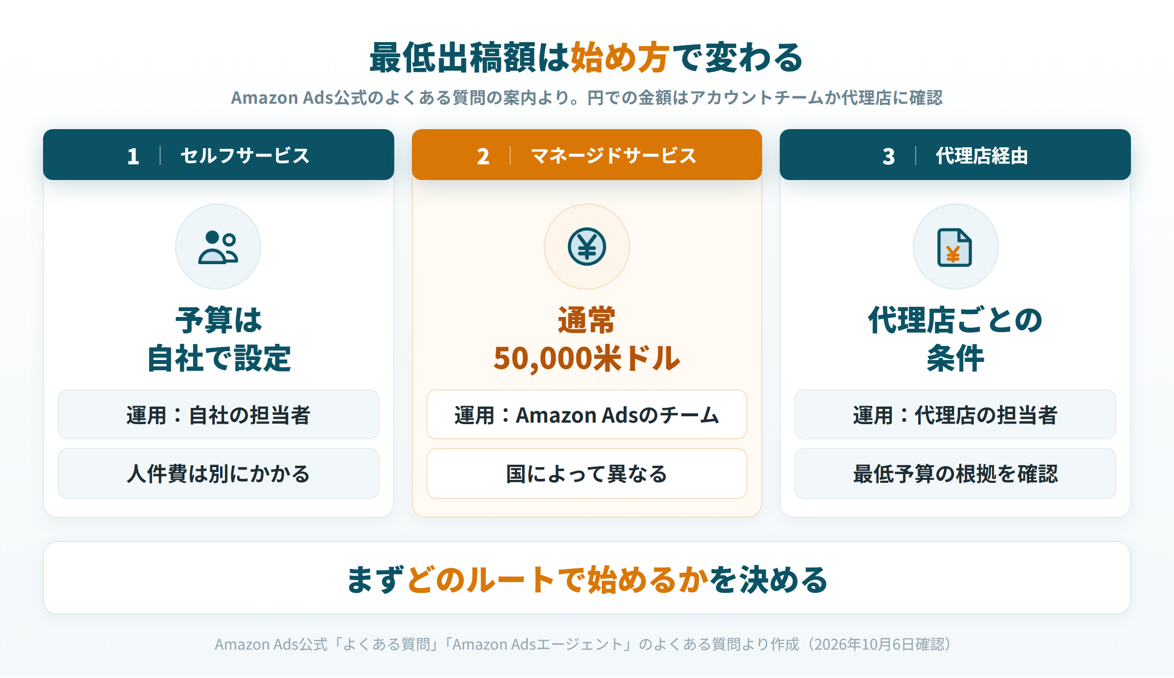 セルフサービス、マネージドサービス、代理店経由の3つの始め方で、最低額と運用する人が変わることを示した図
