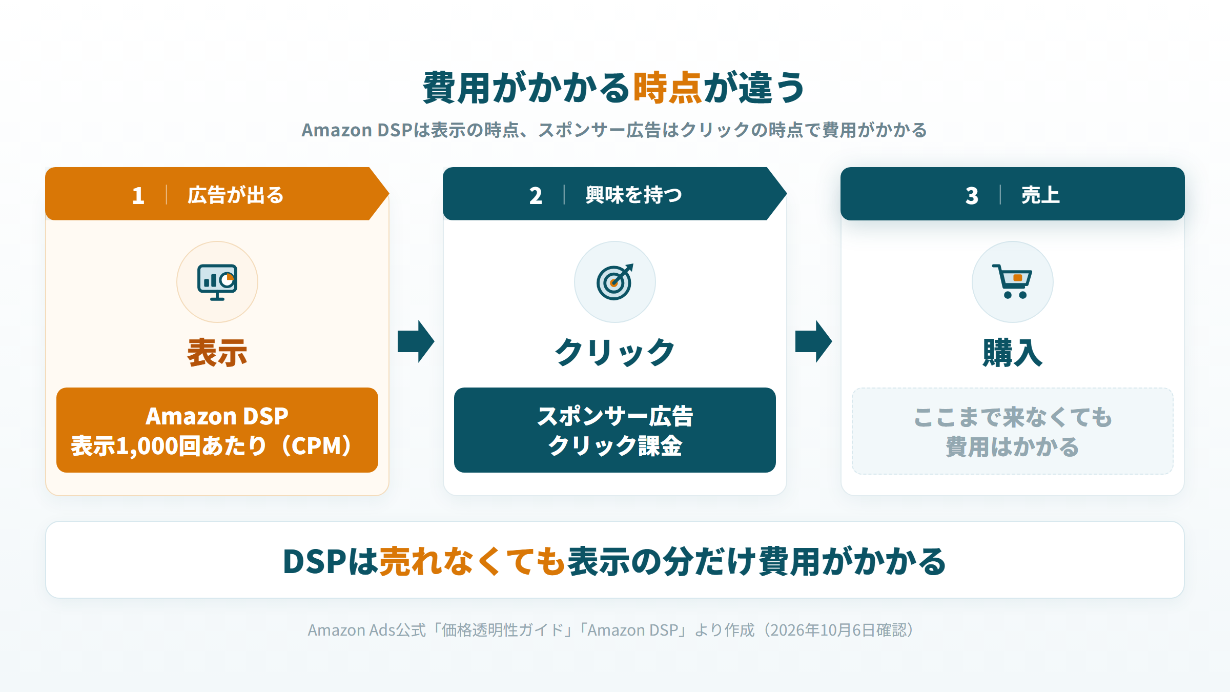 表示、クリック、購入の流れのうち、Amazon DSPは表示の時点、スポンサー広告はクリックの時点で費用がかかると示した図