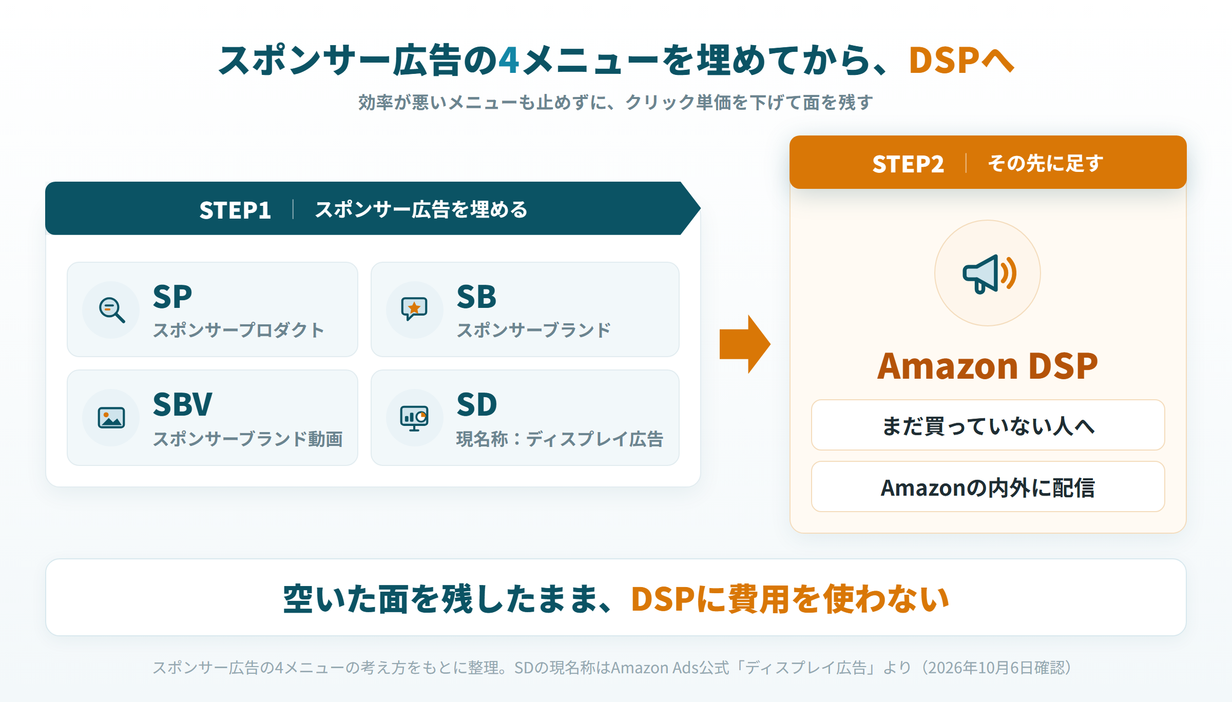 スポンサープロダクト、スポンサーブランド、スポンサーブランド動画、スポンサーディスプレイの4つを埋めてからDSPへ進む順番の図
