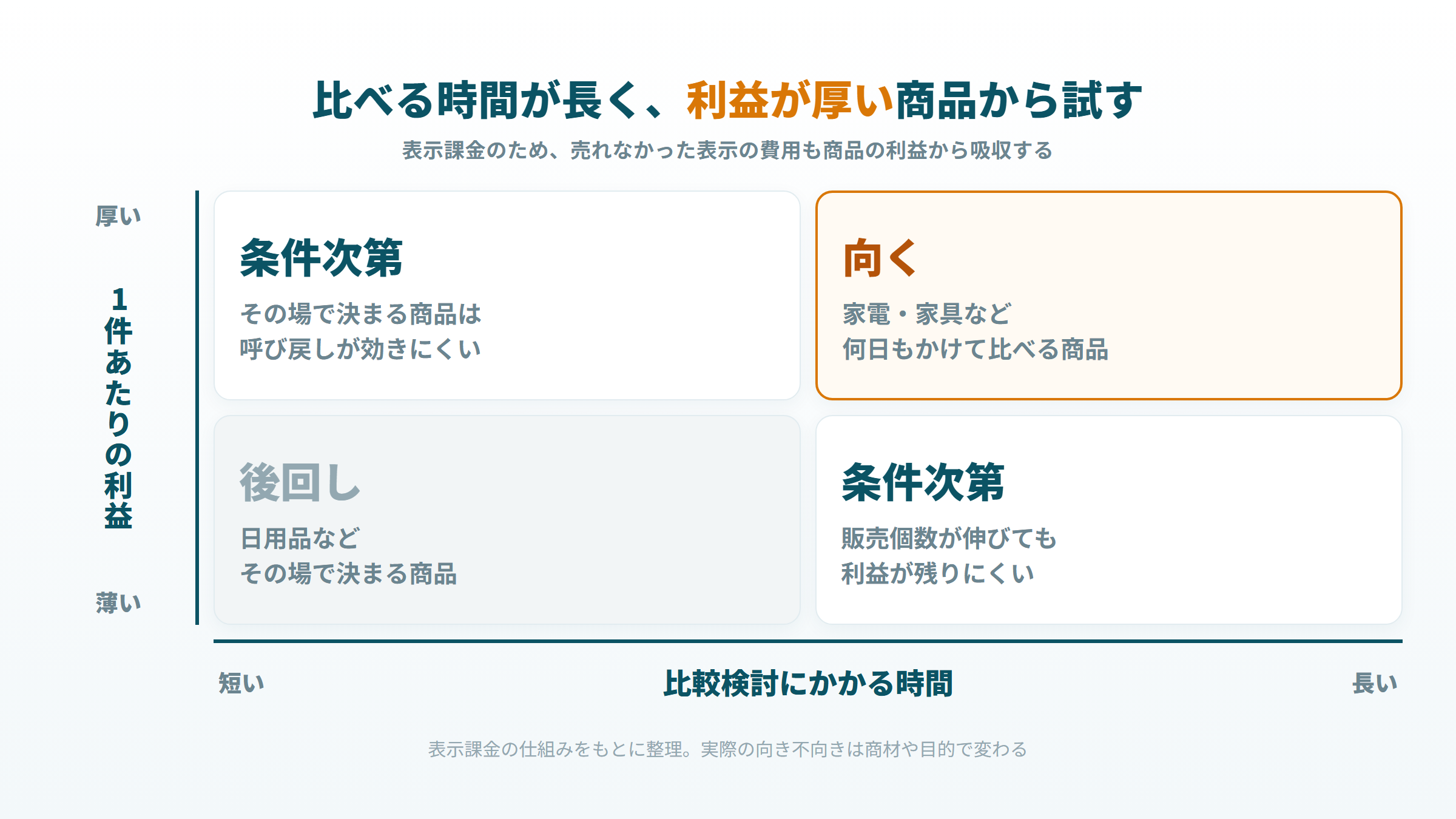 比較検討の長さと1件あたりの利益の2軸で、Amazon DSPが向く商品と後回しにする商品を分けた図