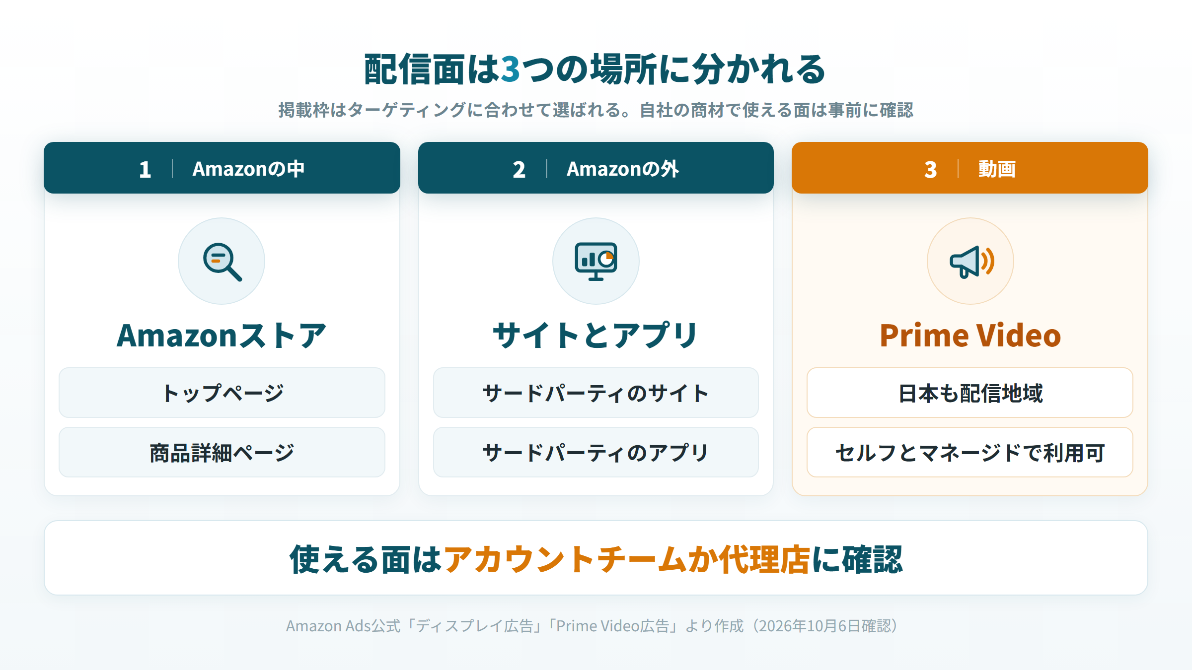 Amazon DSPの配信面を、Amazonストアの中、外部のサイトとアプリ、Prime Videoの3つの場所に分けて示した図