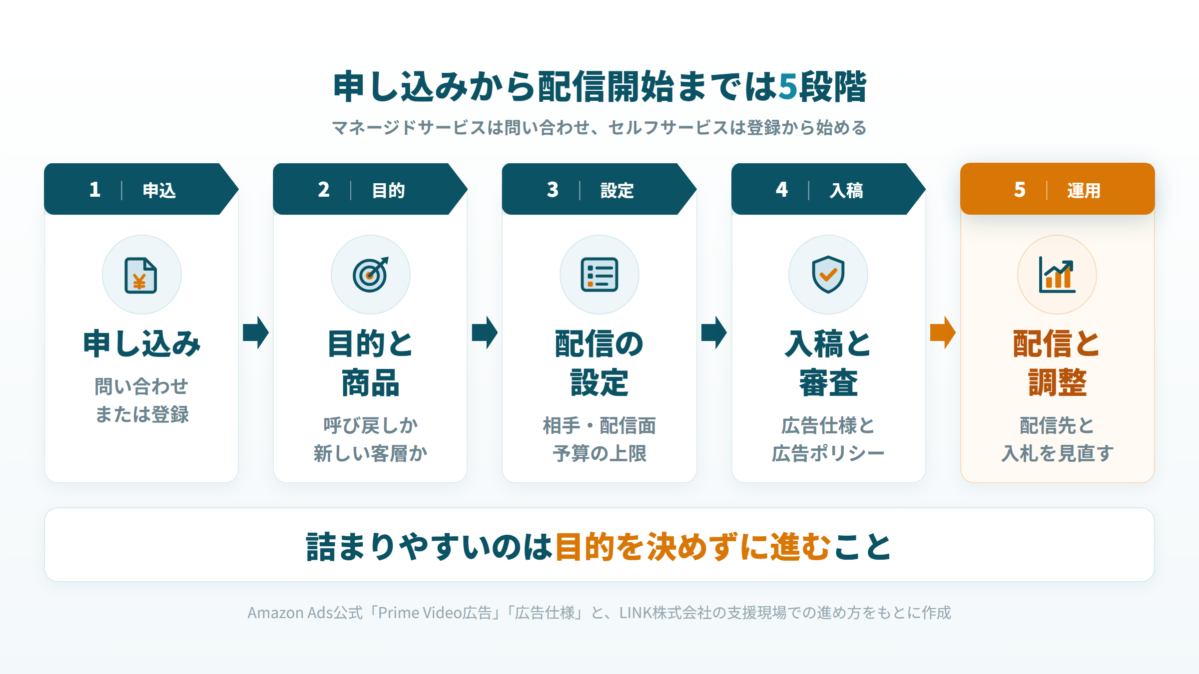 Amazon DSPの申し込みから、目的の決定、配信の設定、入稿と審査、配信と調整までの5段階の流れの図