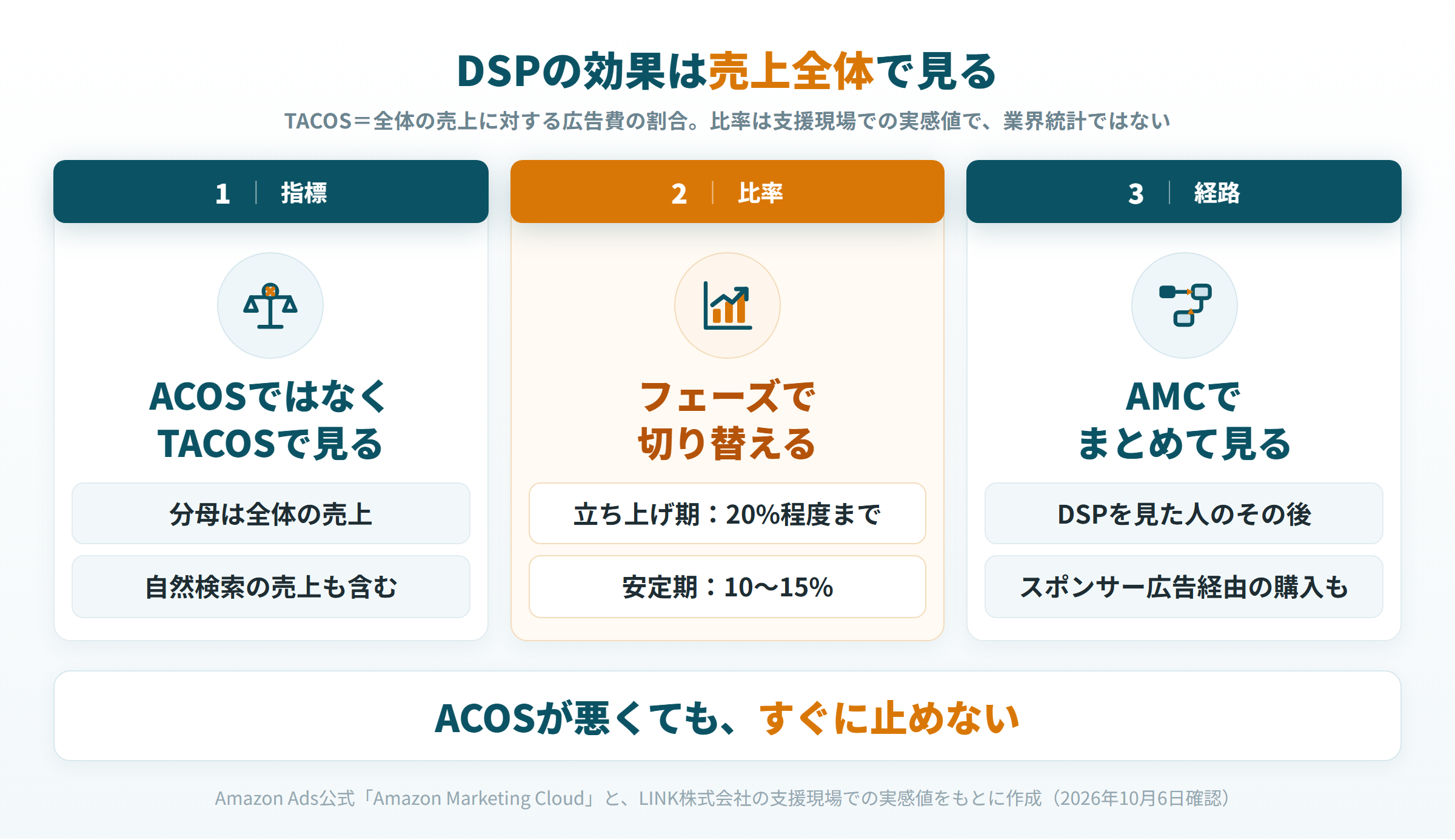 DSPの効果を、TACOSで見る、広告費の比率をフェーズで切り替える、AMCでまとめて見るの3点で示した図