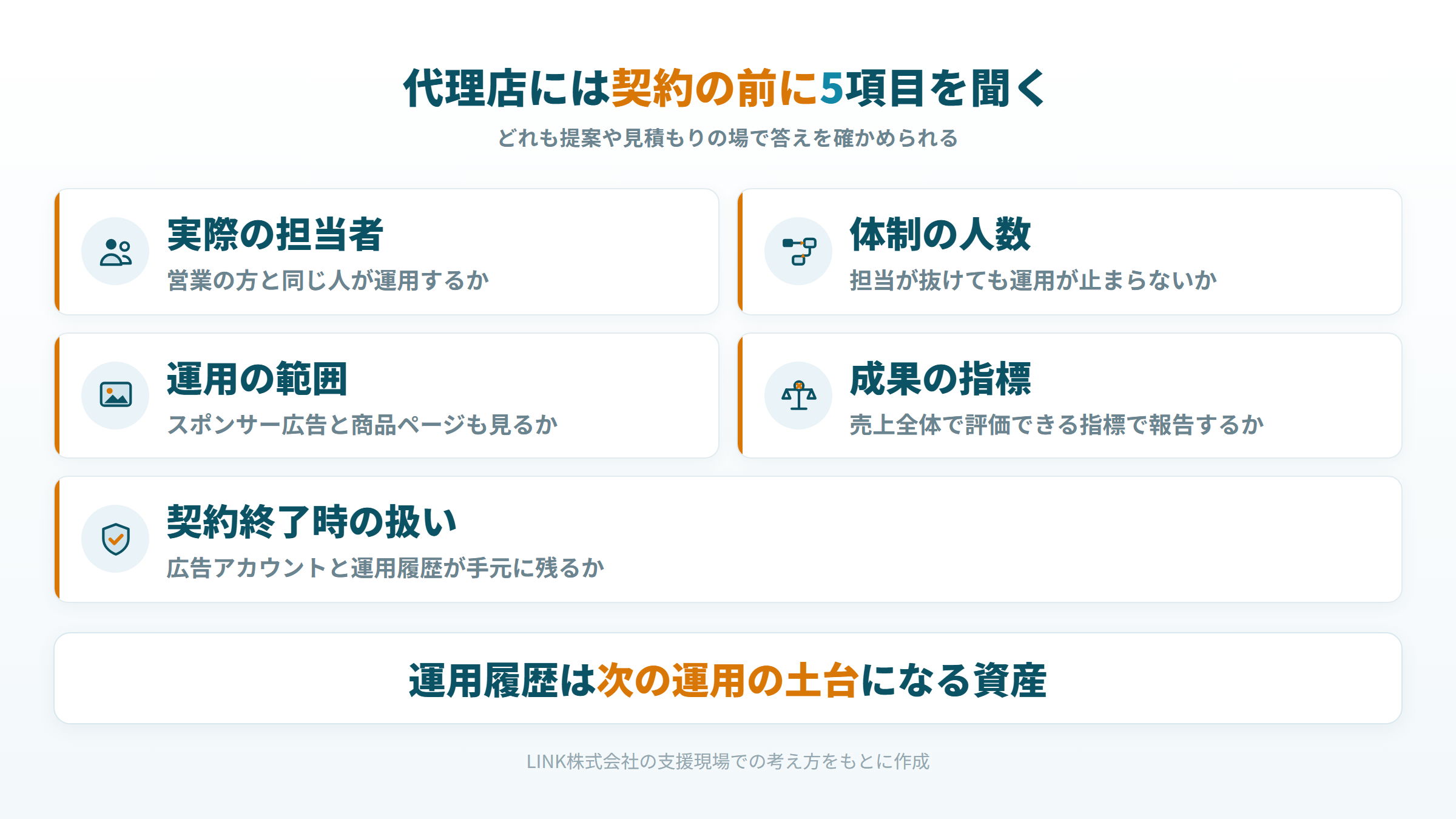 Amazon DSPの代理店に契約前に確認する、担当者、体制、運用の範囲、成果の指標、契約終了時の扱いの5項目の図
