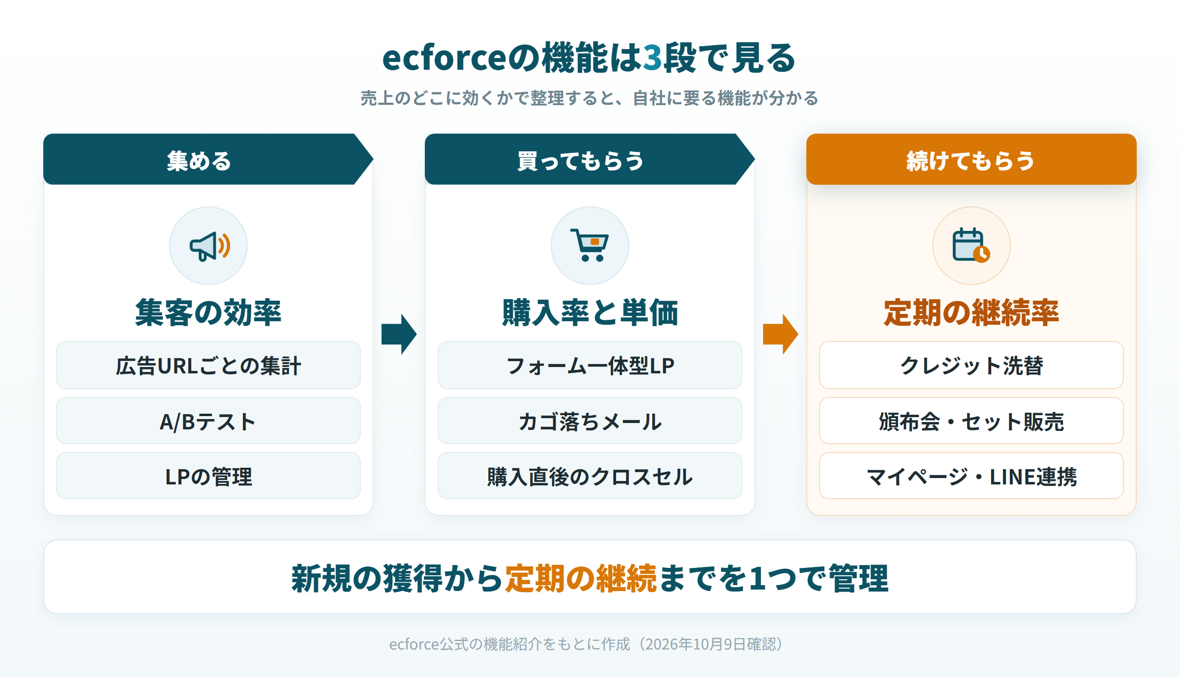 ecforceの主な機能を、集客の効率・購入率と単価・定期の継続率の3段に分けた図