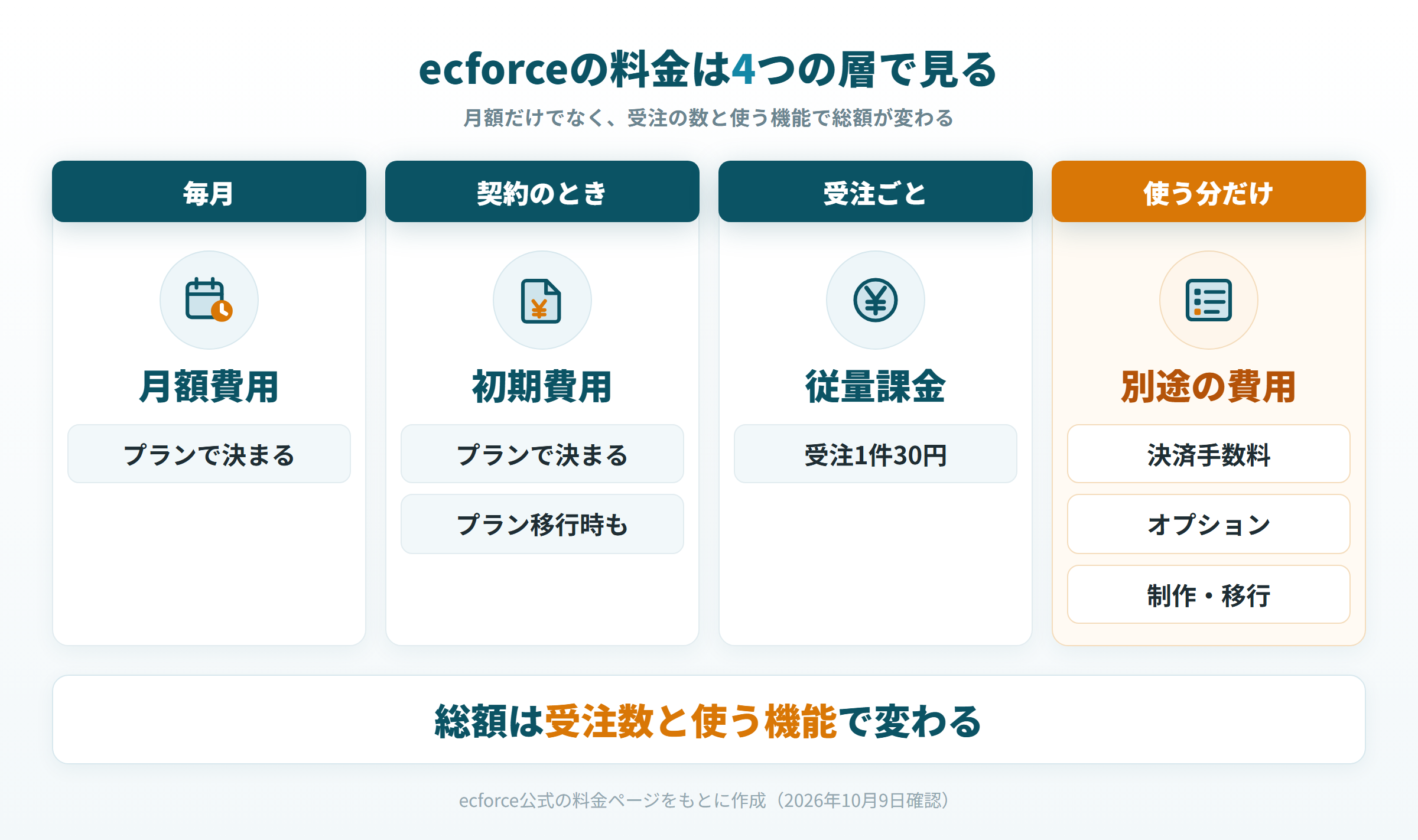 ecforceの料金を、月額・初期費用・受注ごとの課金・別途の費用の4層に分けた図