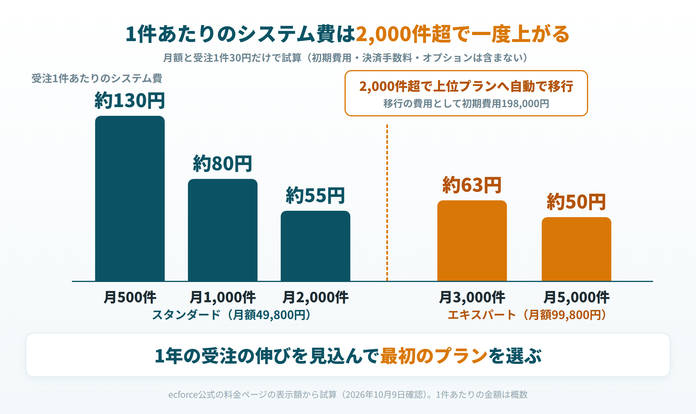 月の受注数ごとの1件あたりのシステム費と、2,000件超で上がる段差を示した図