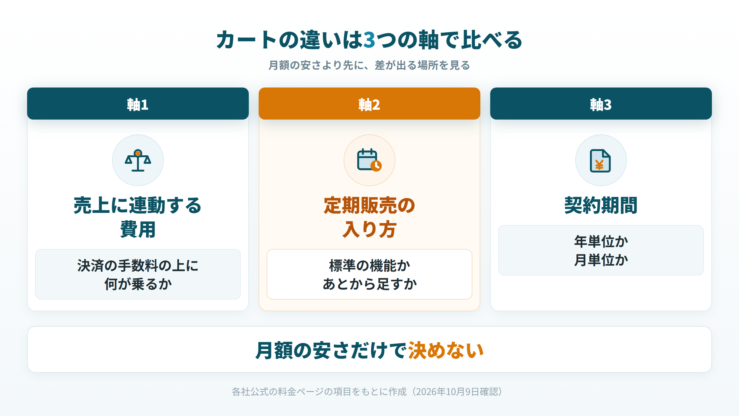 ECカートの違いを、売上に連動する費用・定期の入り方・契約期間の3軸で示した図