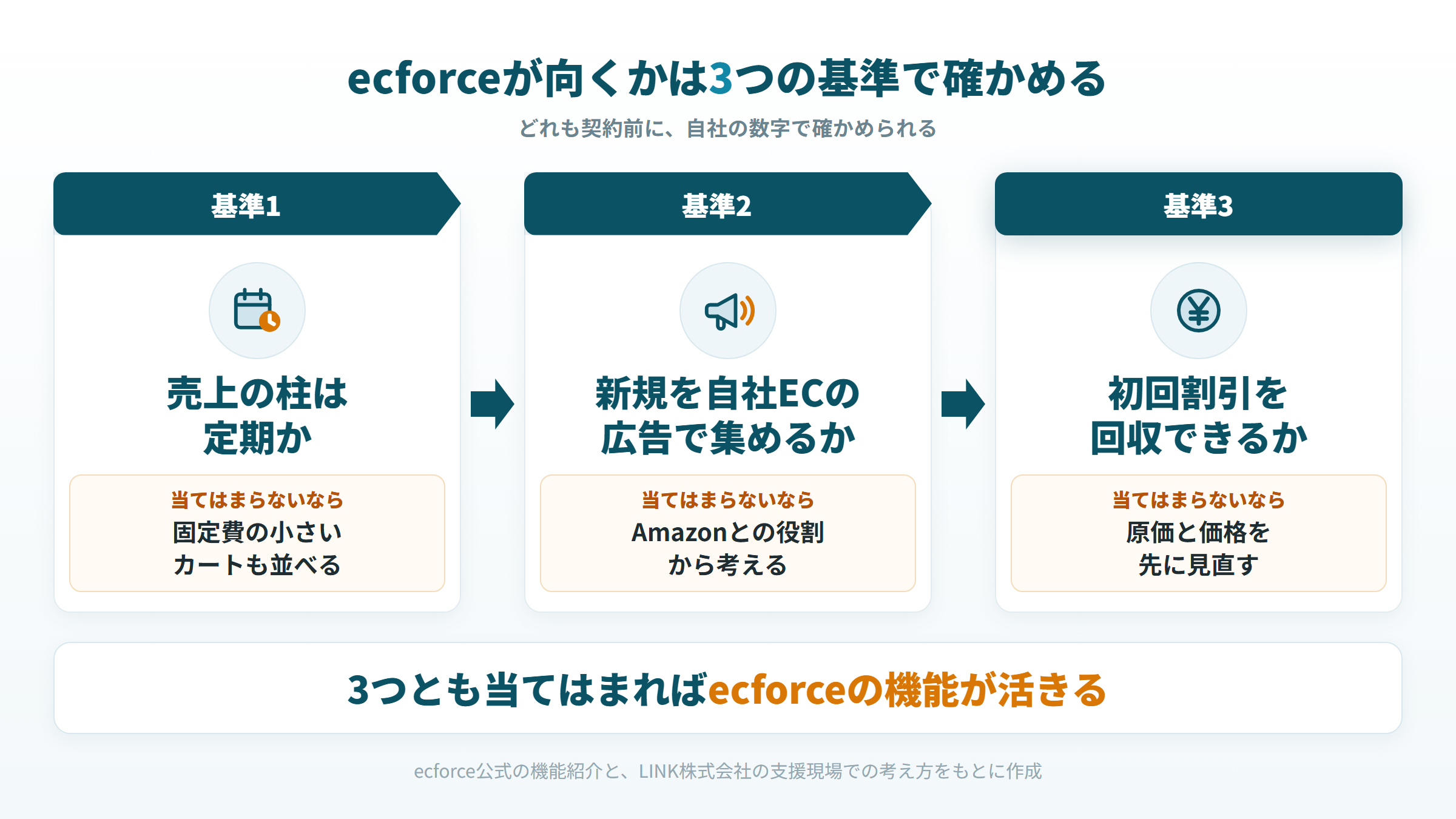 定期の比率・自社ECの広告・初回割引の回収の3つでecforceが向くか判定する図