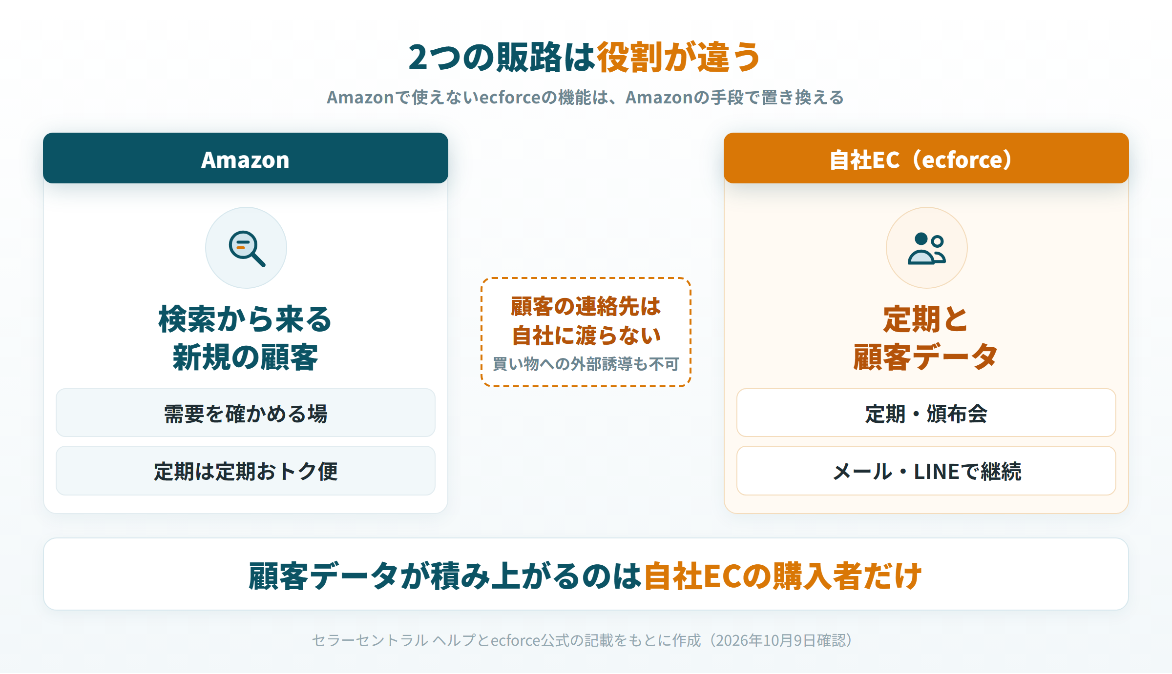 Amazonは検索から来る新規、自社ECは定期と顧客データという2つの販路の役割の図