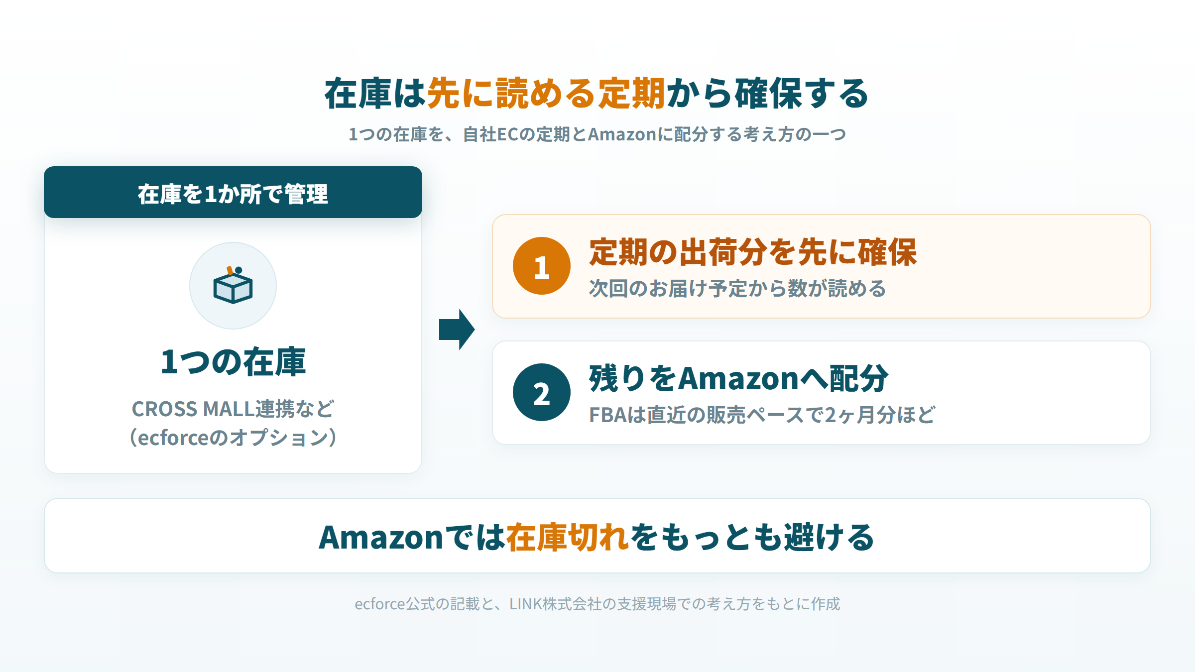 1つの在庫から定期の出荷分を先に確保し、残りをAmazonへ配分する流れの図