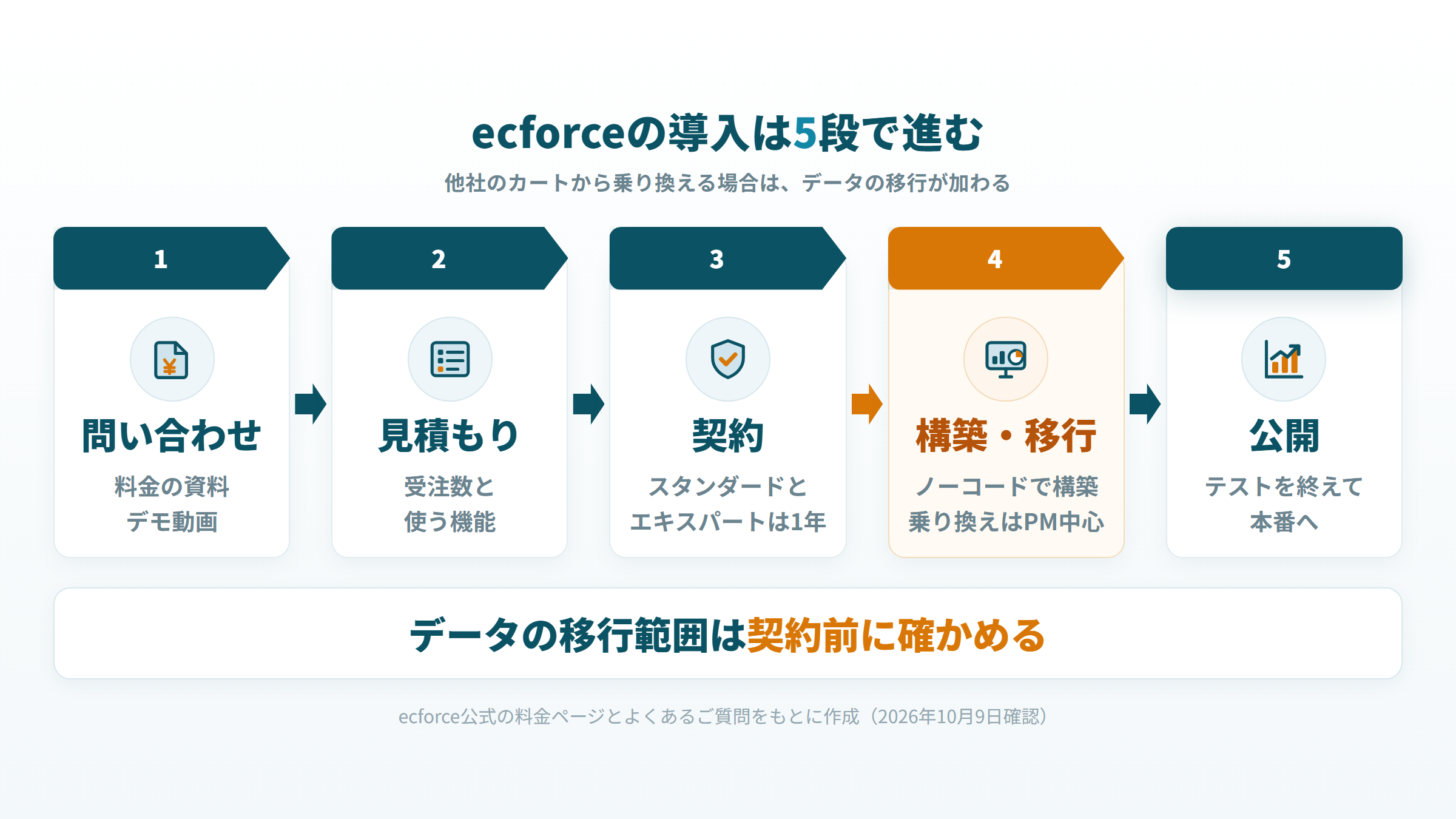 ecforceの導入を、問い合わせ・見積もり・契約・構築と移行・公開の5段で示した図