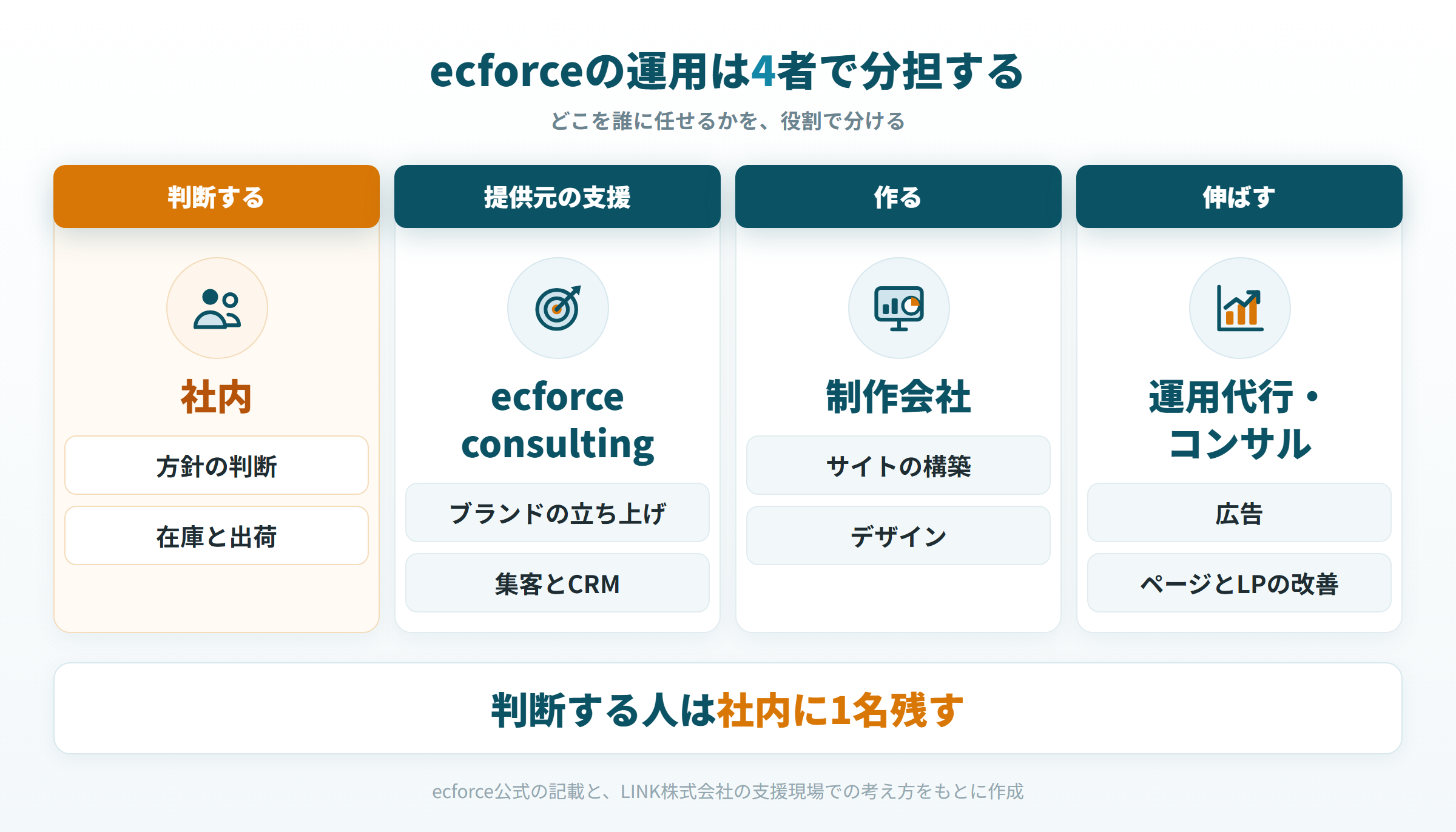 ecforceの運用を、社内・提供元・制作会社・運用代行の4者で分担する図