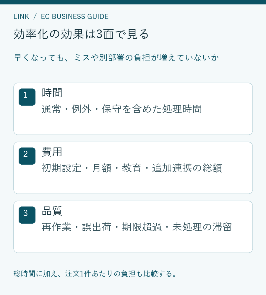 EC業務効率化を処理時間・追加費用・ミスや遅延の3面で評価する図
