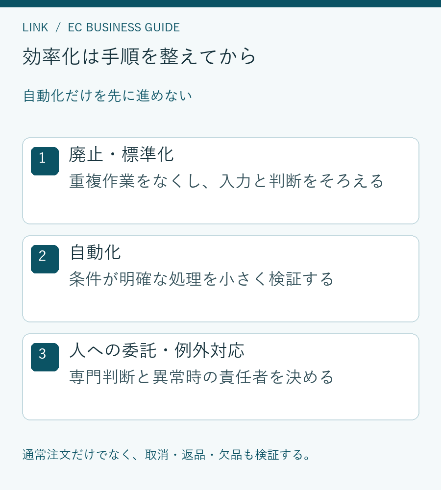 不要な作業の廃止、手順の標準化、自動化、人による例外対応の順に整える図