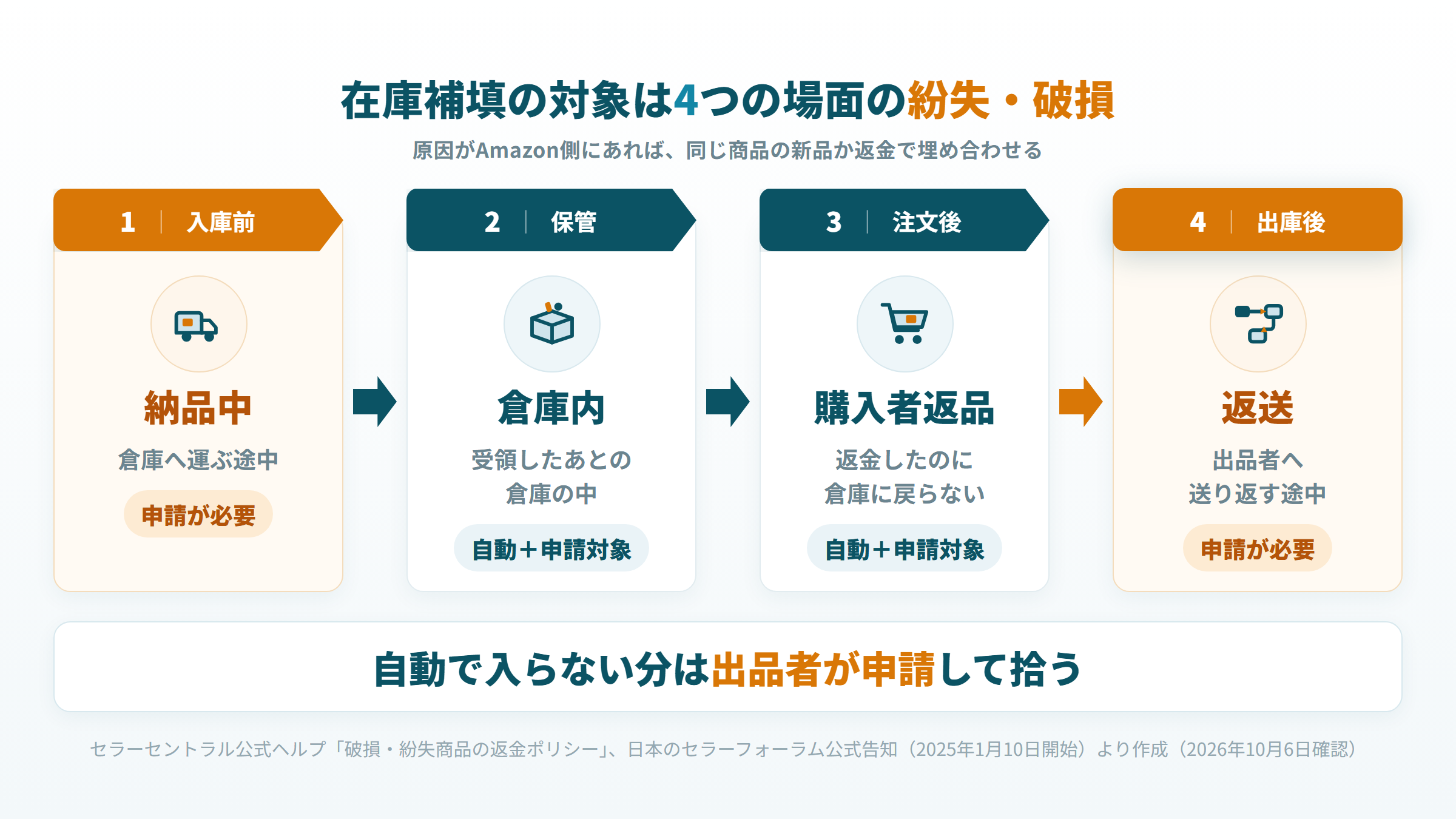 納品中、倉庫内、購入者返品、返送の4場面と、自動補填か申請が要るかを並べた図
