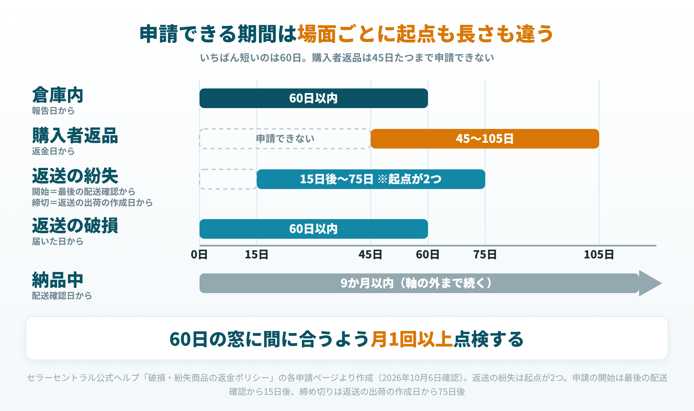 4つの場面ごとに、申請できる期間の始まりと終わりを日数の軸に並べた図