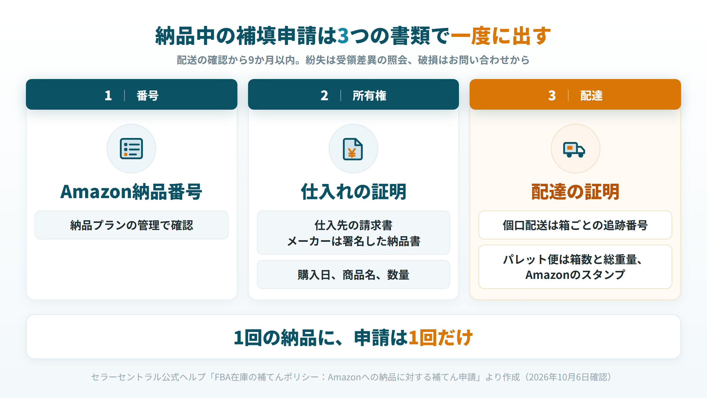 納品中の紛失・破損を申請するときに要る、納品番号と所有権の証明と配達の証明の図